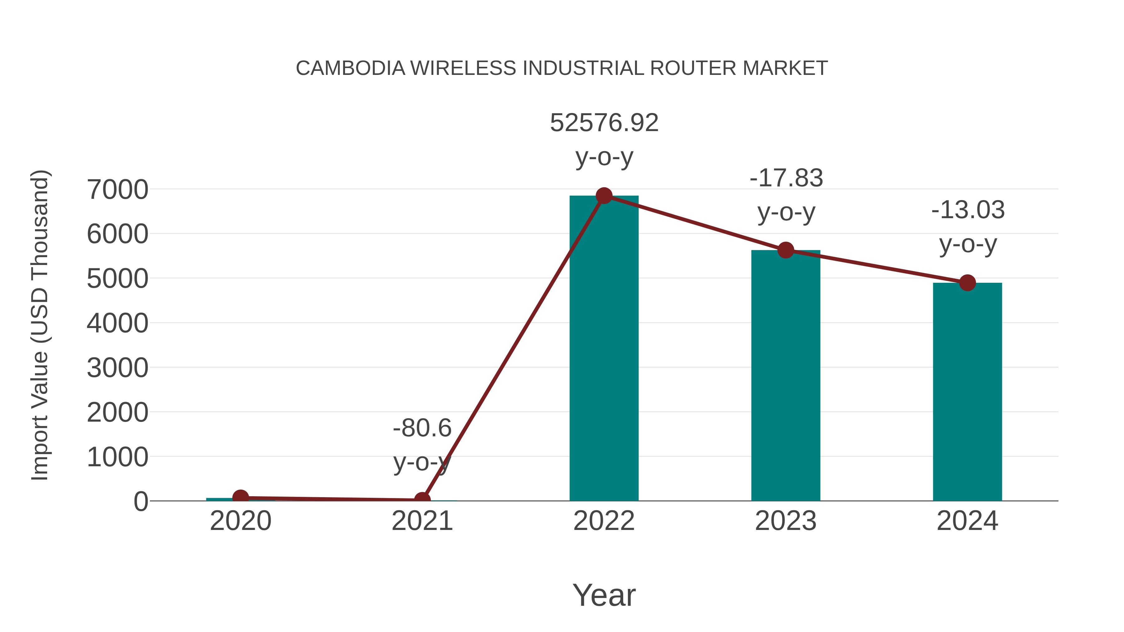  Cambodia Wireless Industrial Router Market: Import Trend Analysis