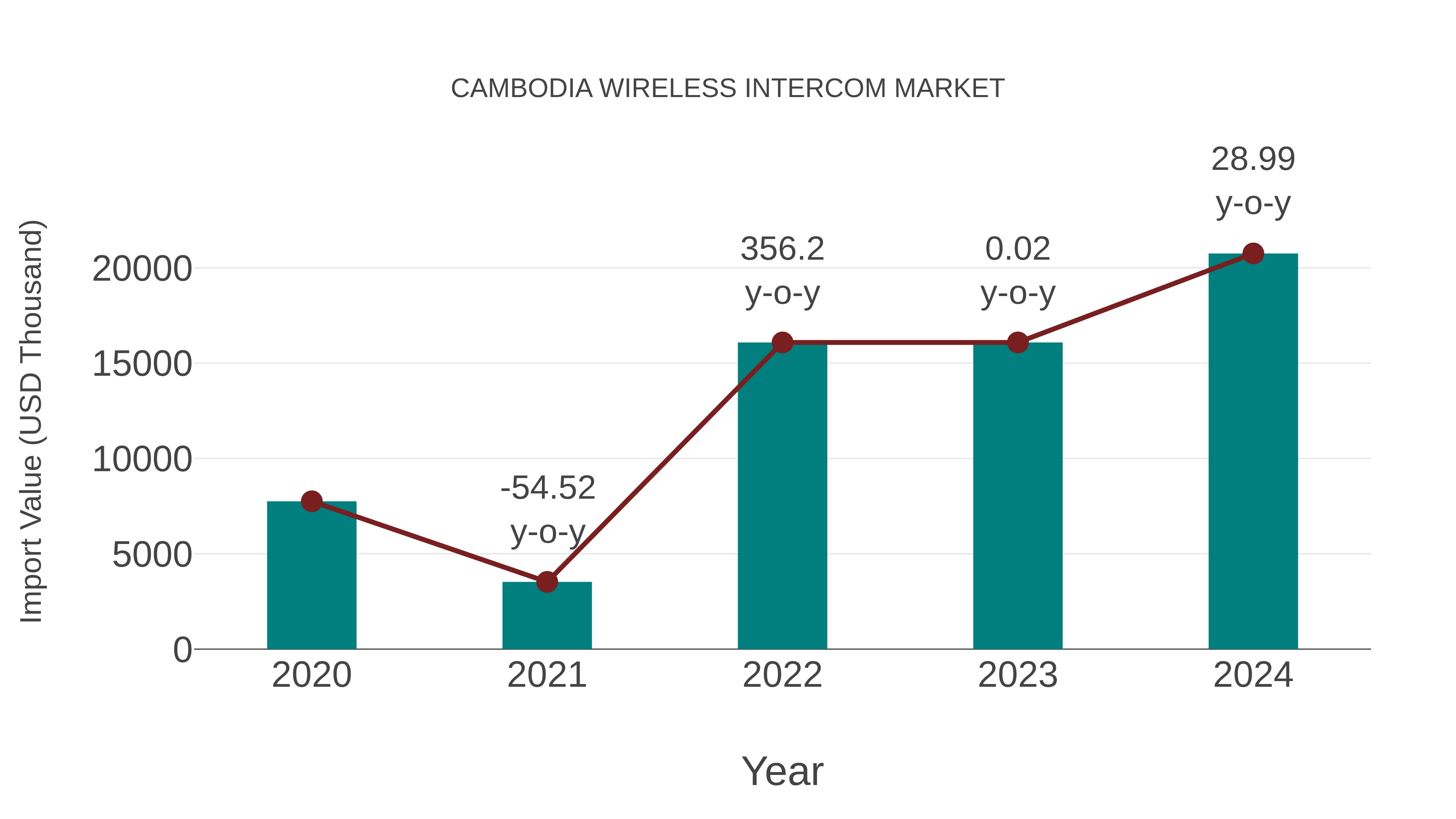  Cambodia Wireless Intercom Market: Import Trend Analysis