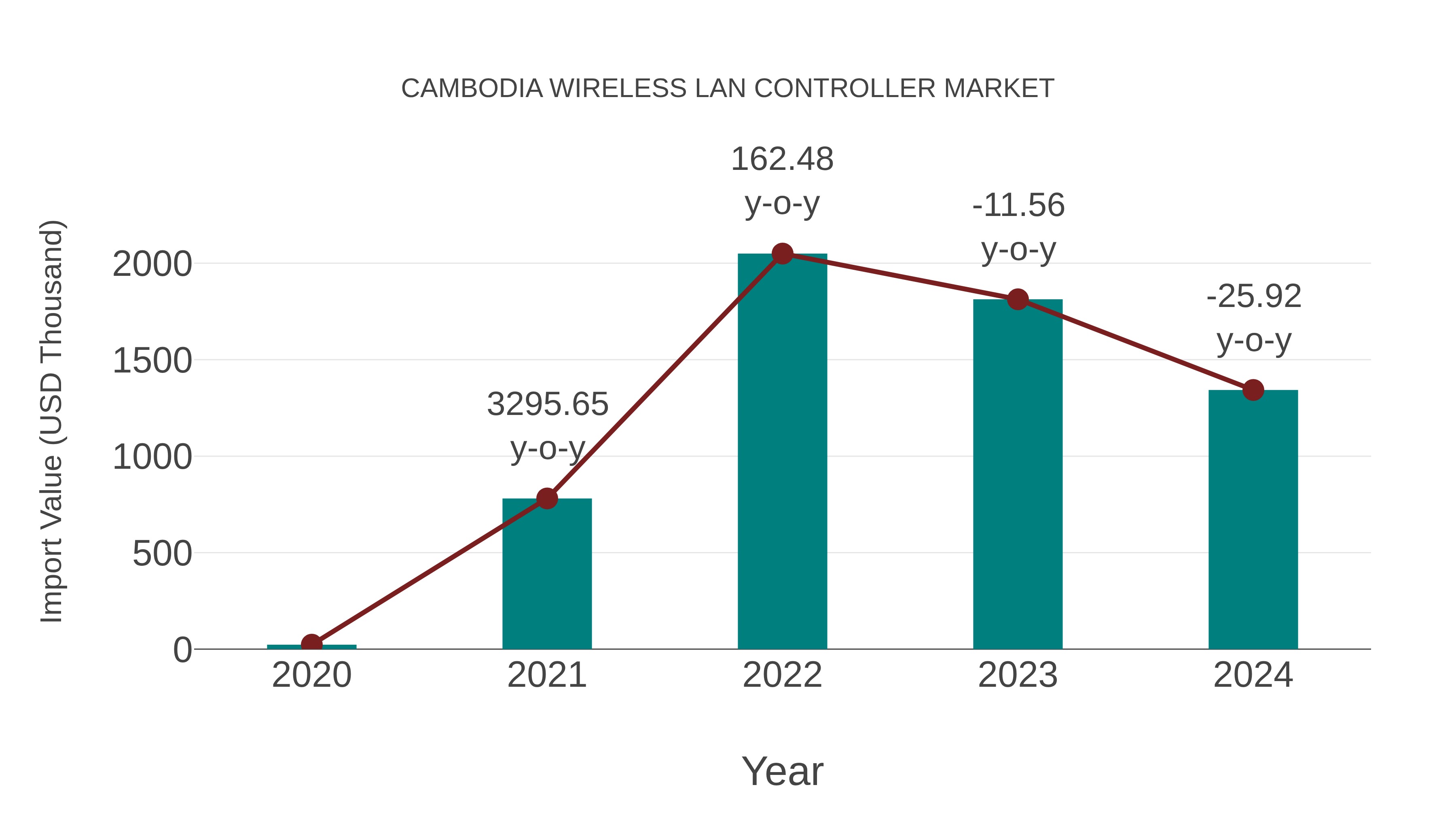  Cambodia Wireless Lan Controller Market: Import Trend Analysis