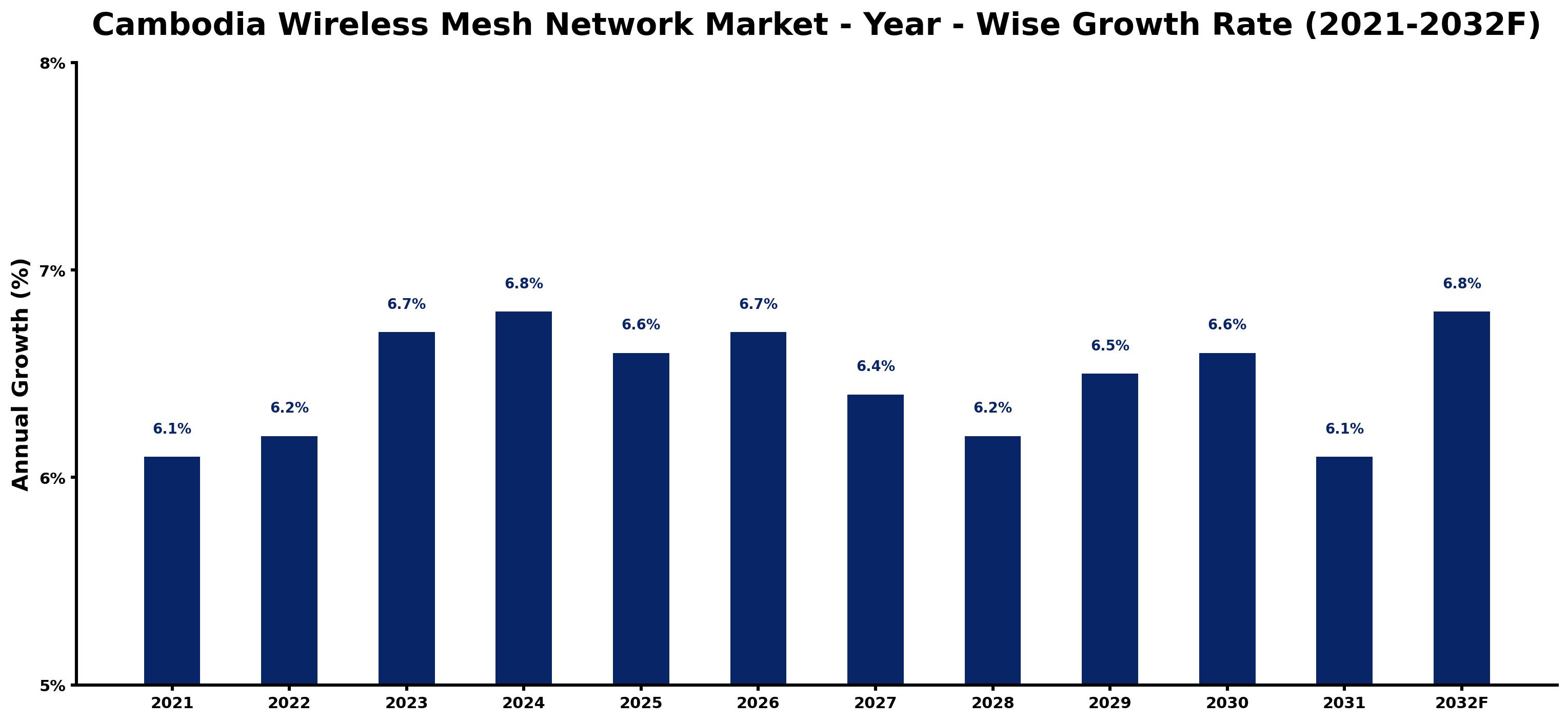 Cambodia Wireless Mesh Network Market Year-wise Growth Rate and Key Drivers