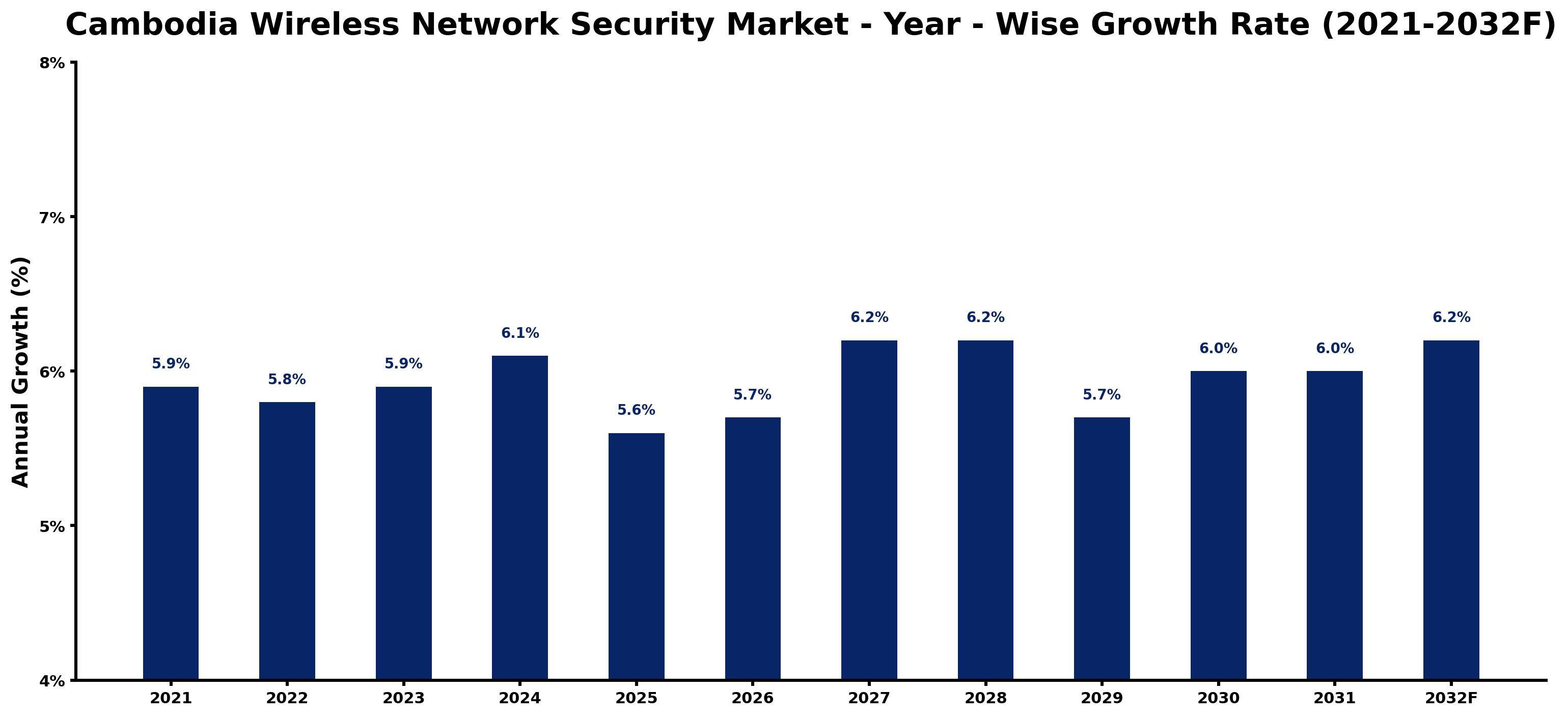 Cambodia Wireless Network Security Market Year-wise Growth Rate and Key Drivers