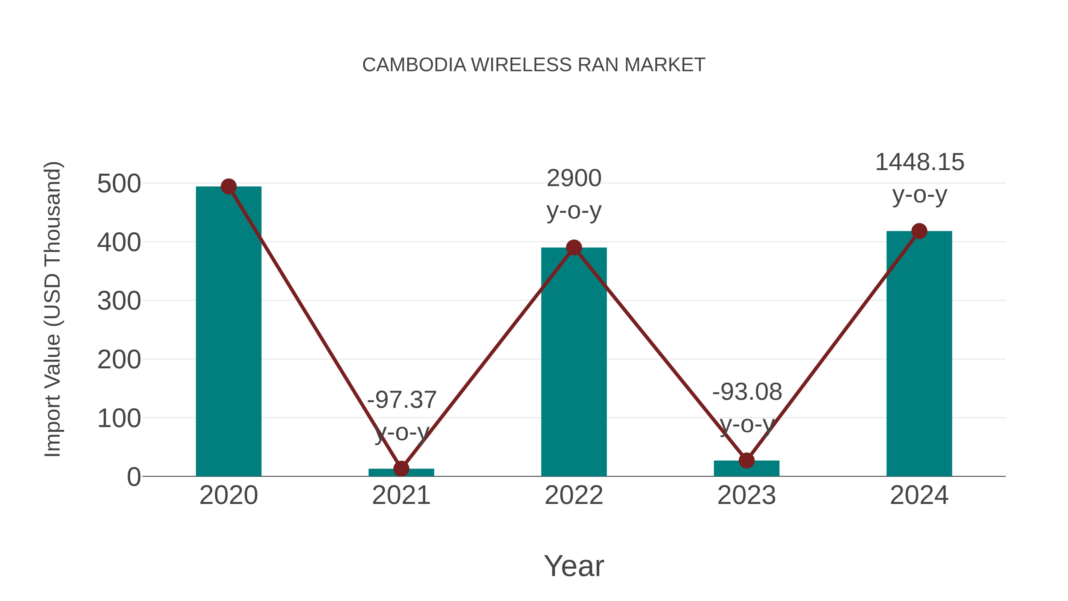  Cambodia Wireless Ran Market: Import Trend Analysis