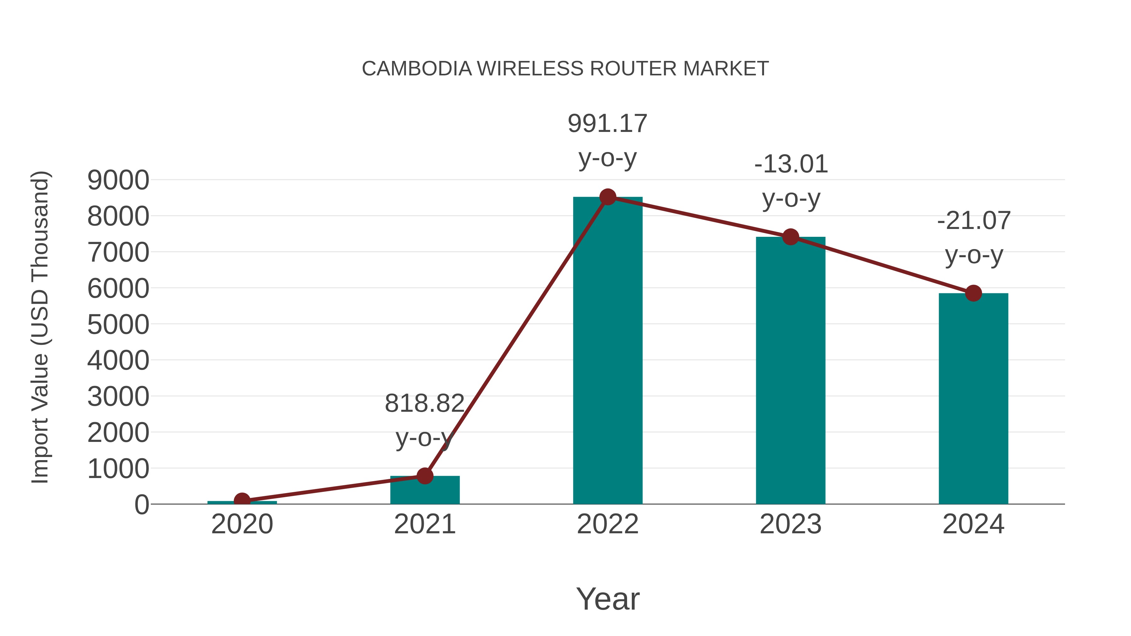  Cambodia Wireless Router Market: Import Trend Analysis