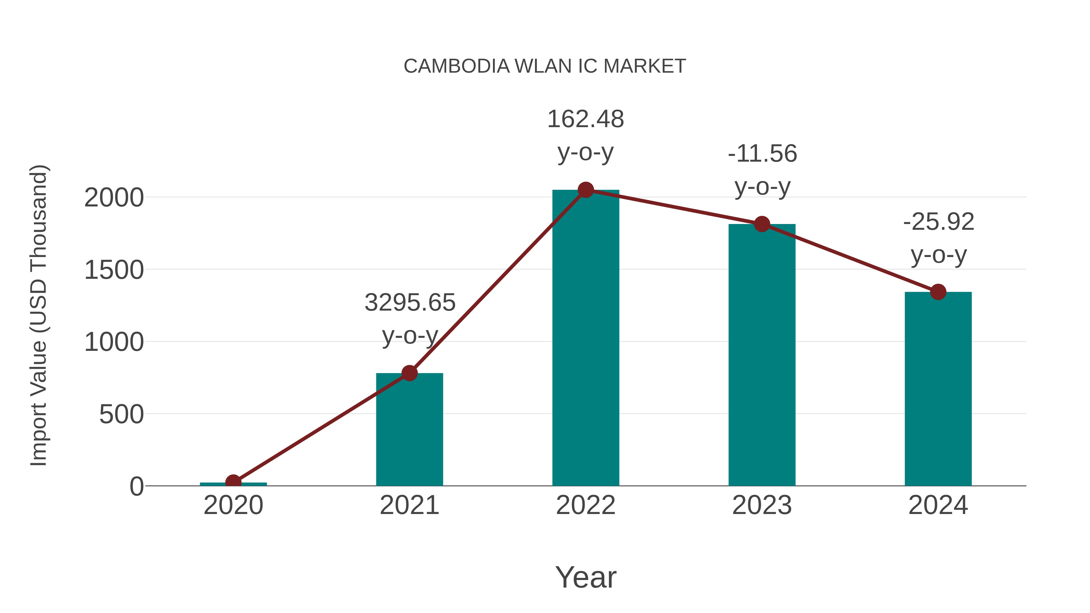 Cambodia Wlan Ic Market: Import Trend Analysis
