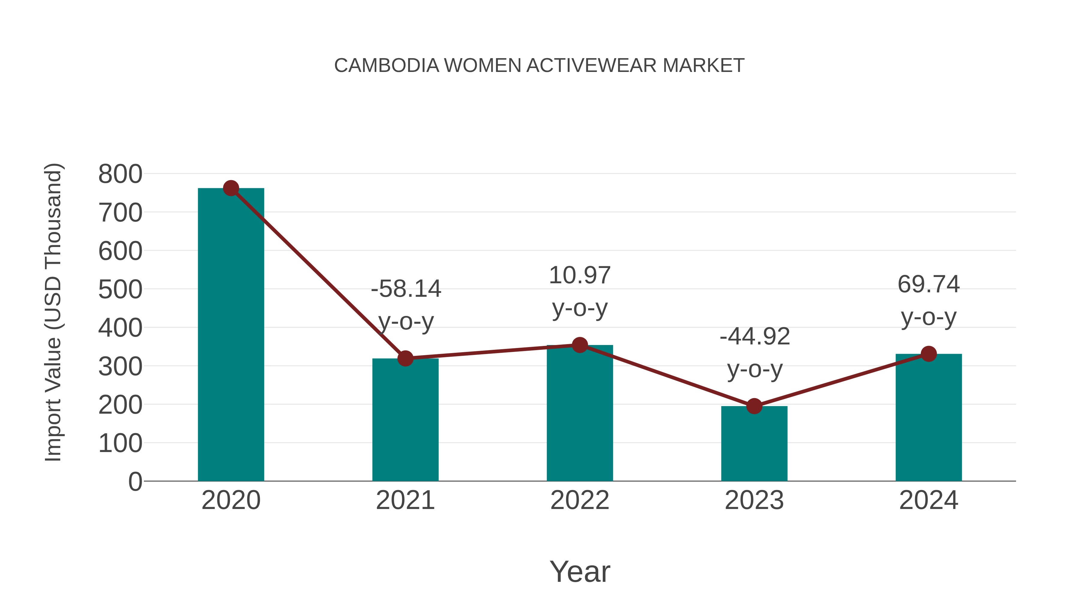  Cambodia Women Activewear Market: Import Trend Analysis