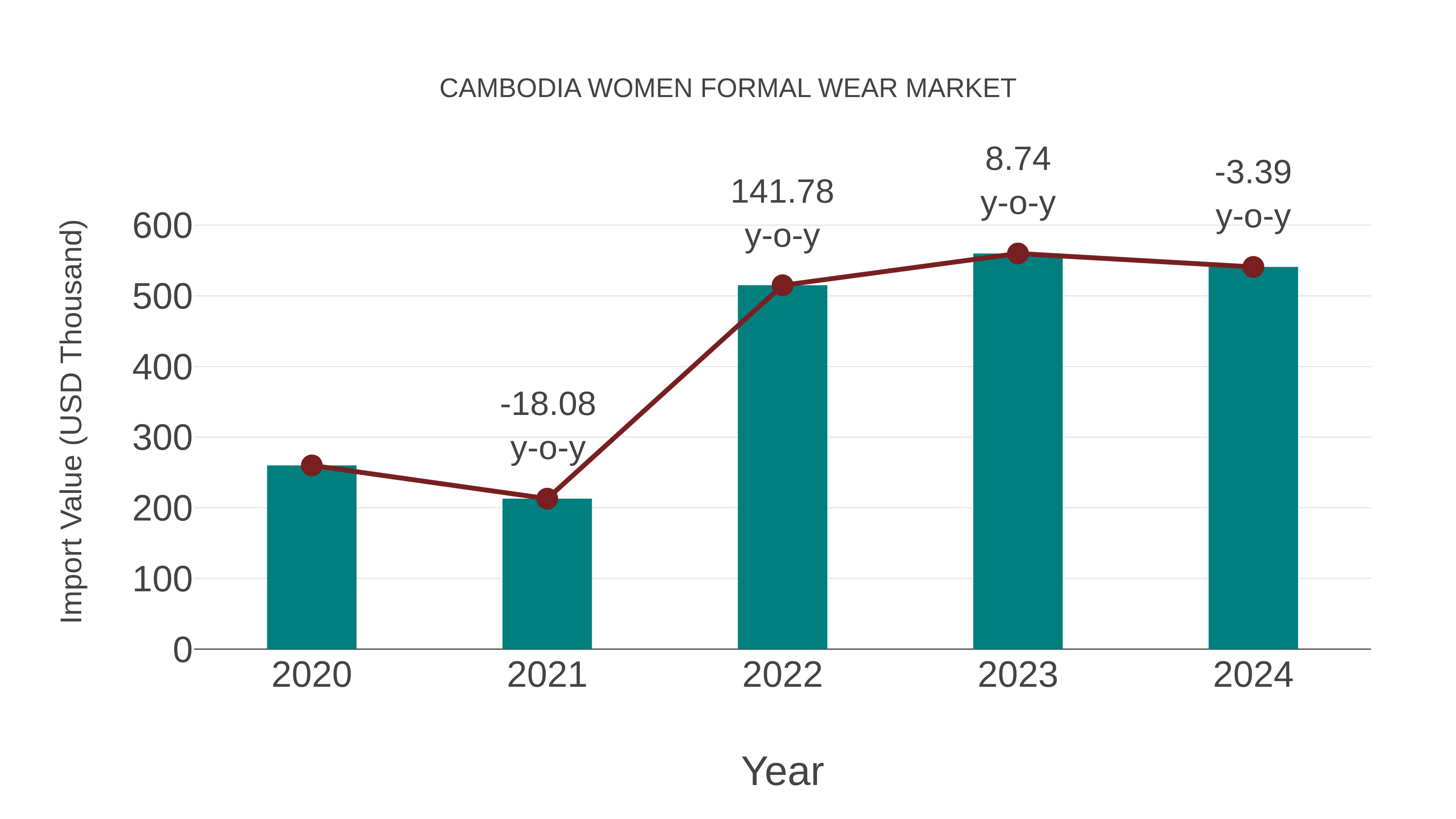  Cambodia Women Formal Wear Market: Import Trend Analysis