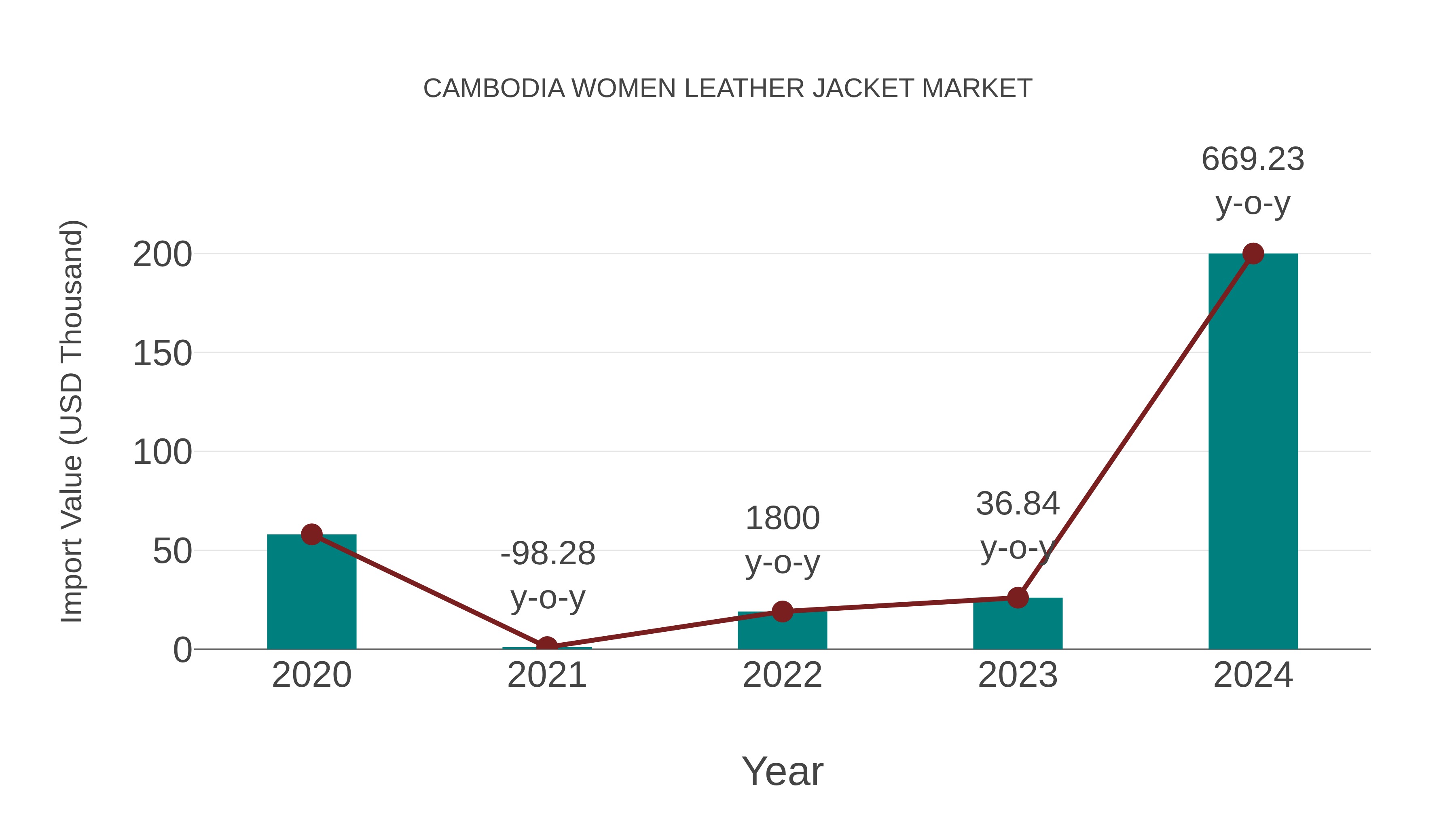  Cambodia Women Leather Jacket Market: Import Trend Analysis
