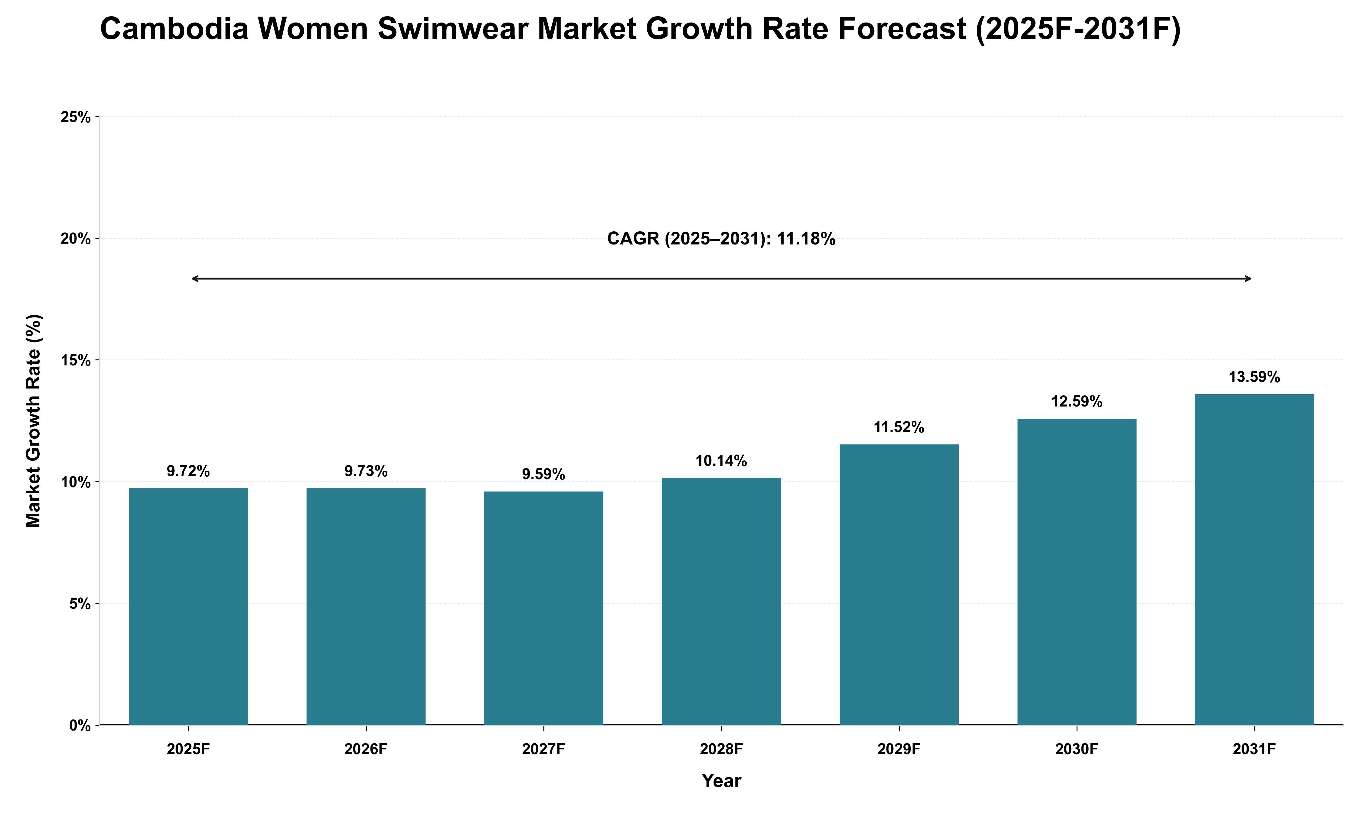 Cambodia Women Swimwear Market Growth Rate Analysis (2025 - 2031)