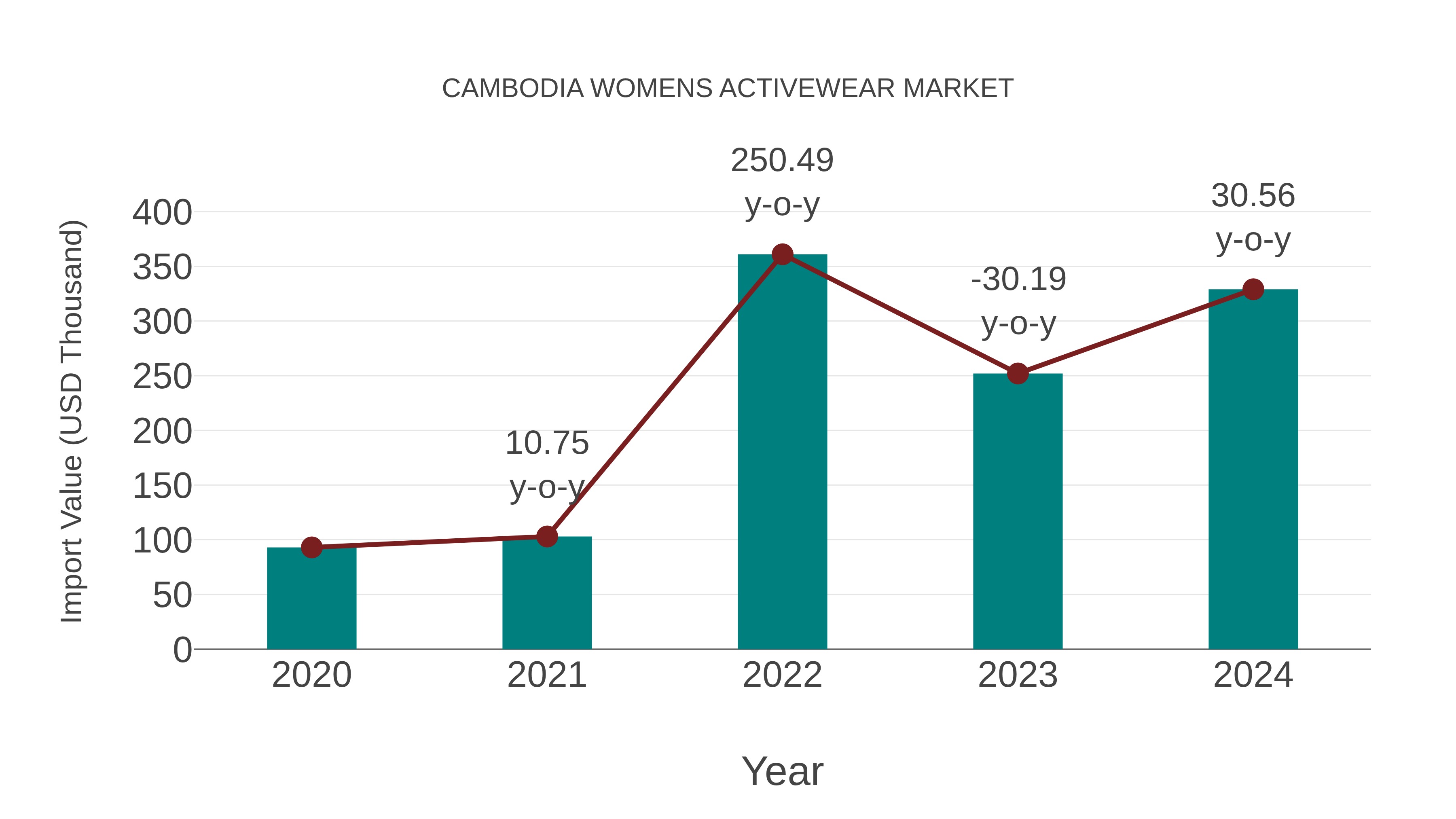 Cambodia Womens Activewear Market: Import Trend Analysis