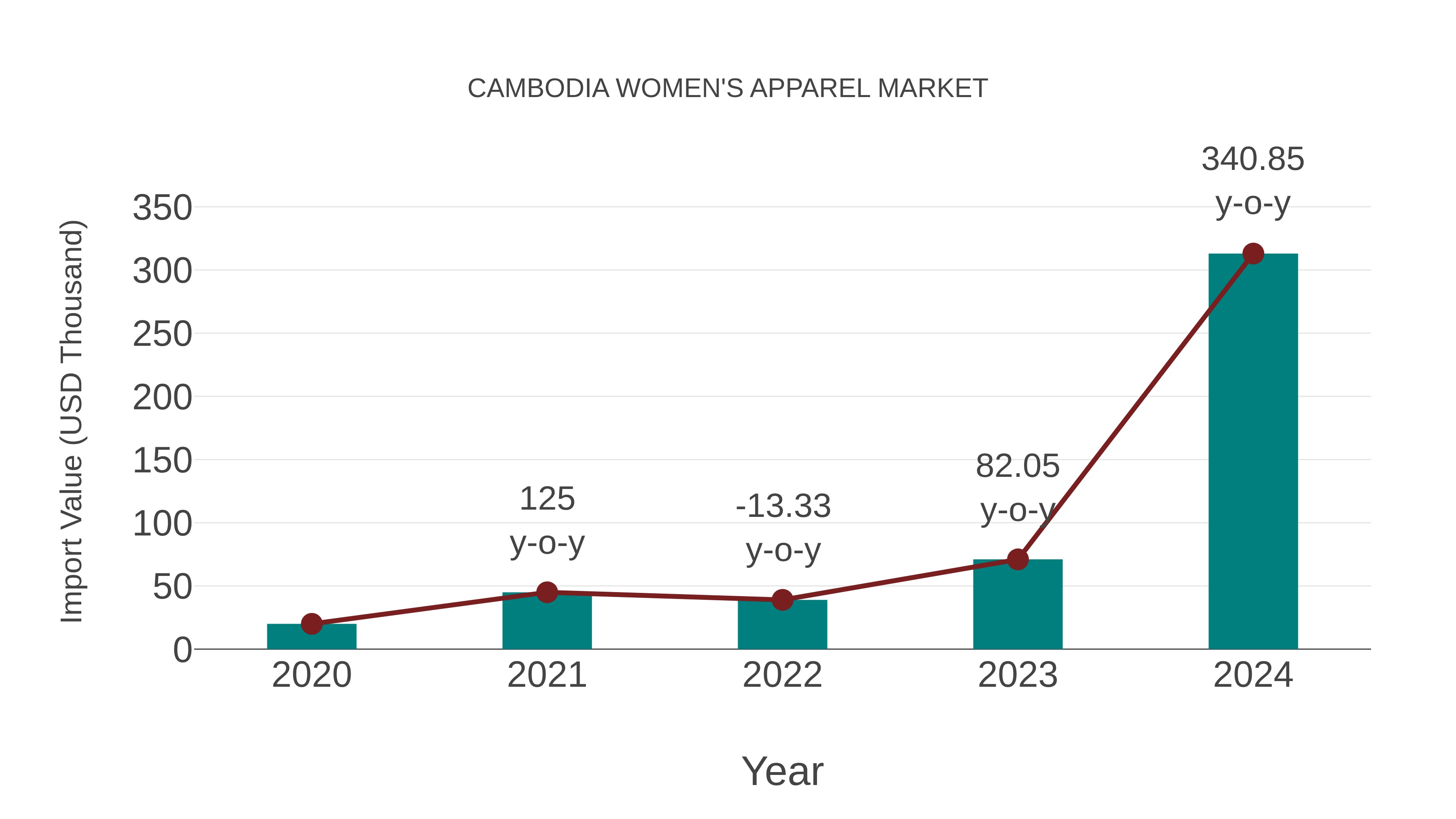  Cambodia Women`s Apparel Market: Import Trend Analysis