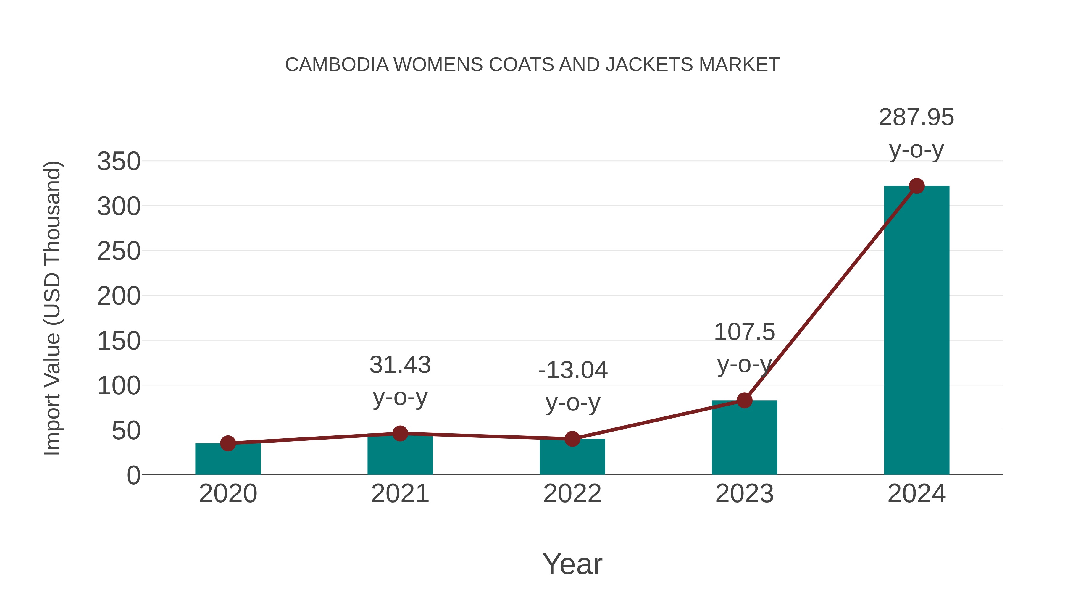  Cambodia Womens Coats and Jackets Market: Import Trend Analysis