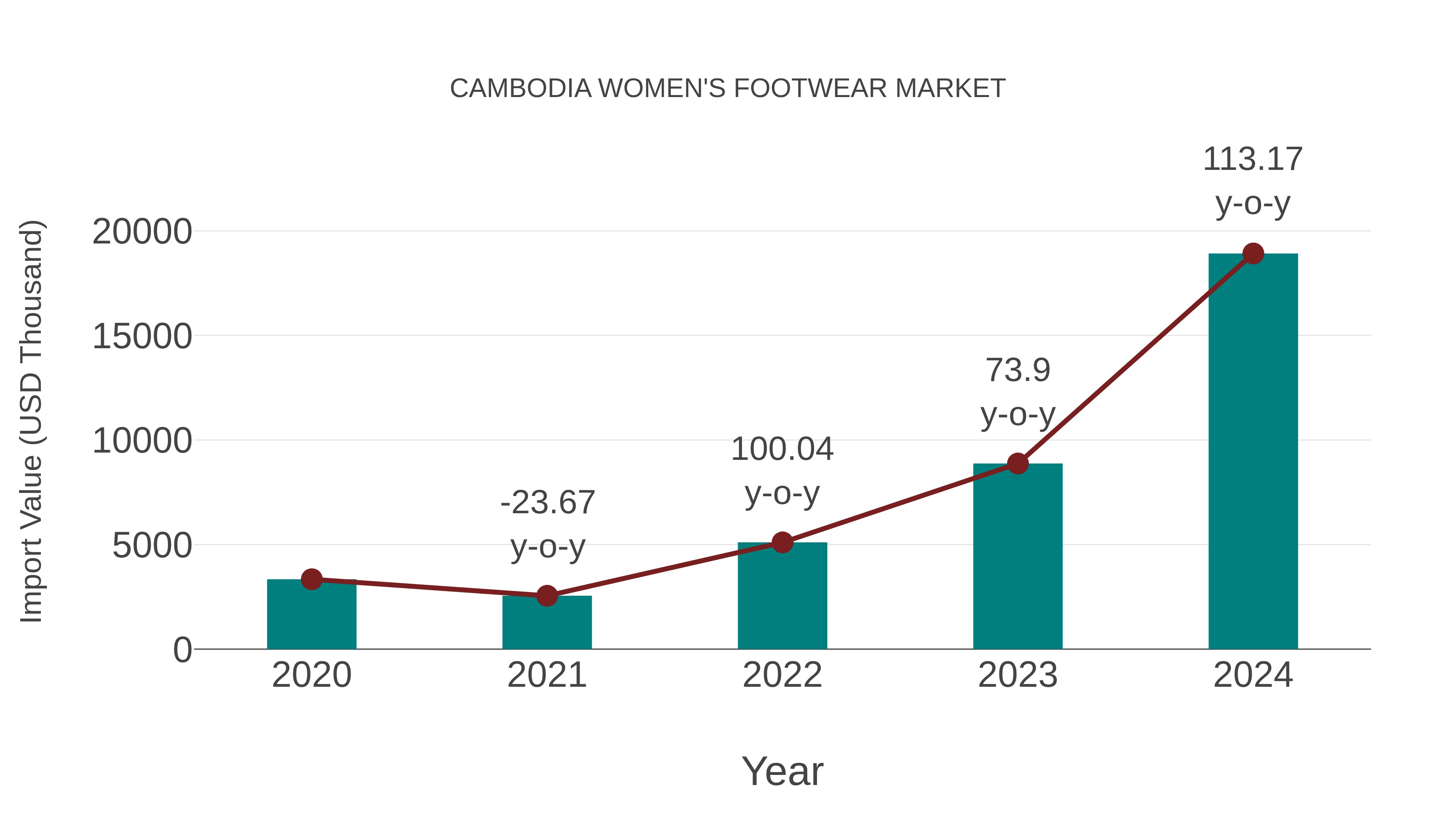  Cambodia Women`s Footwear Market: Import Trend Analysis