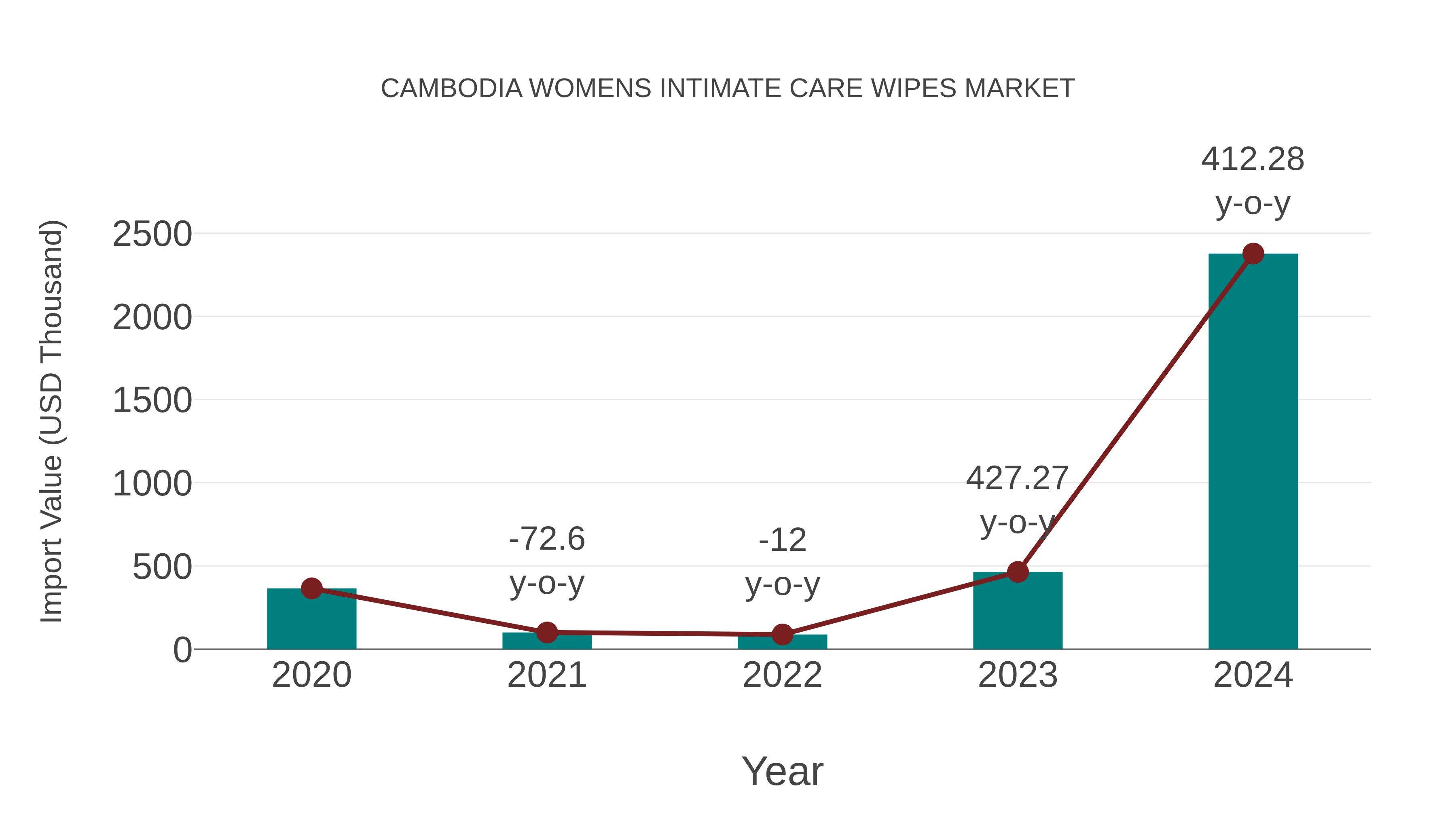 Cambodia Womens Intimate Care Wipes Market: Import Trend Analysis