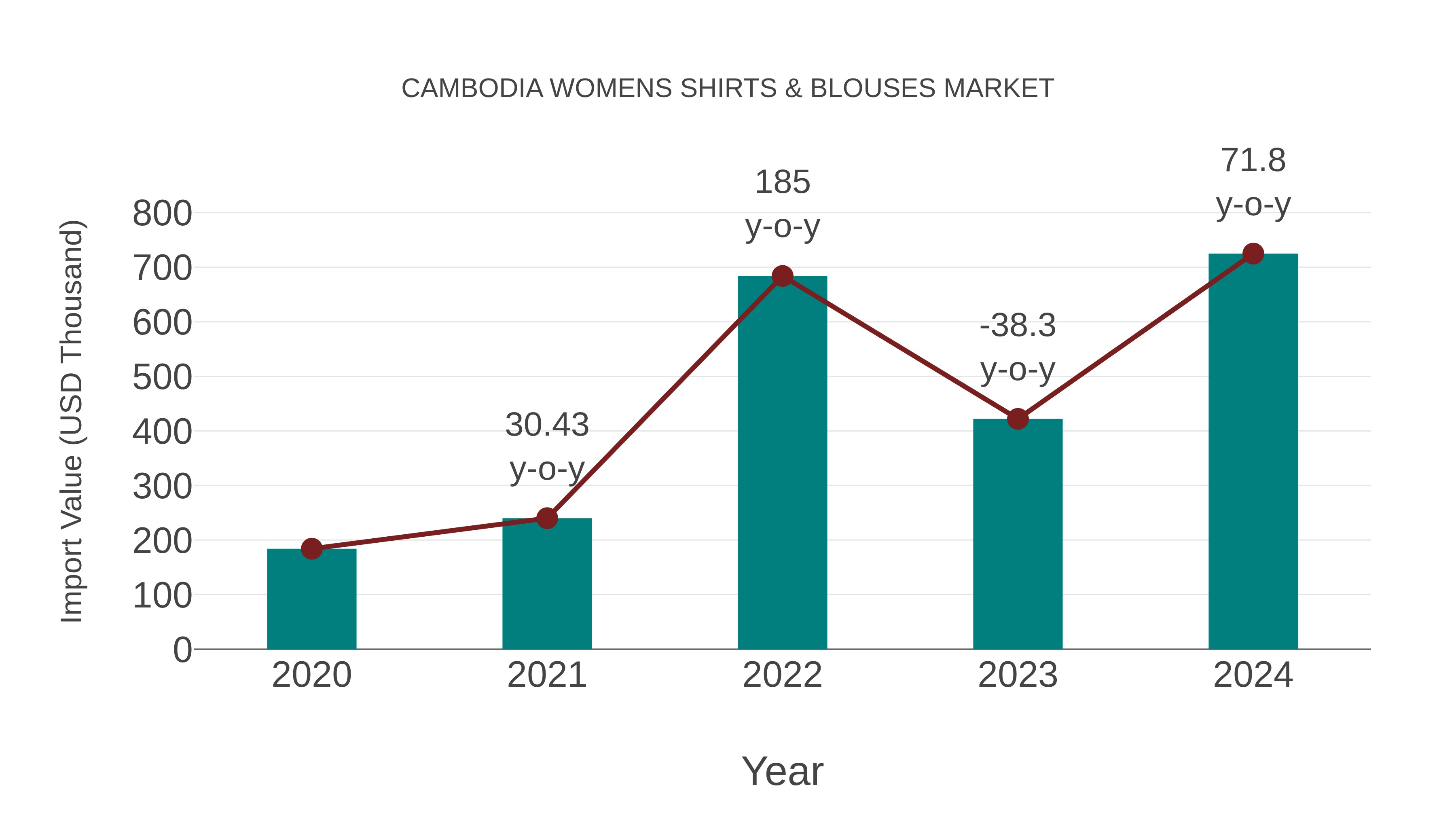  Cambodia Womens Shirts & Blouses Market: Import Trend Analysis