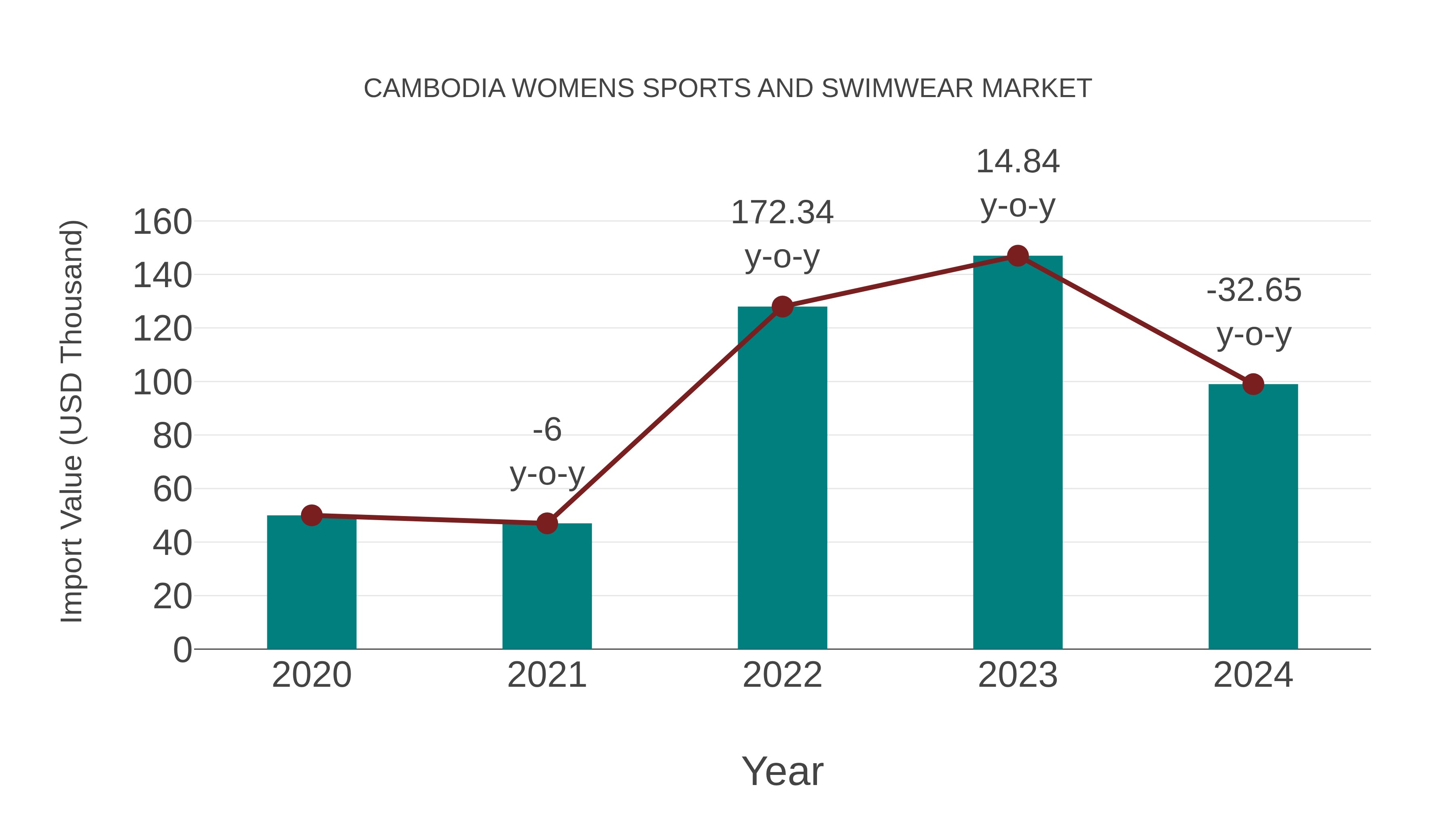 Cambodia Womens Sports and Swimwear Market: Import Trend Analysis