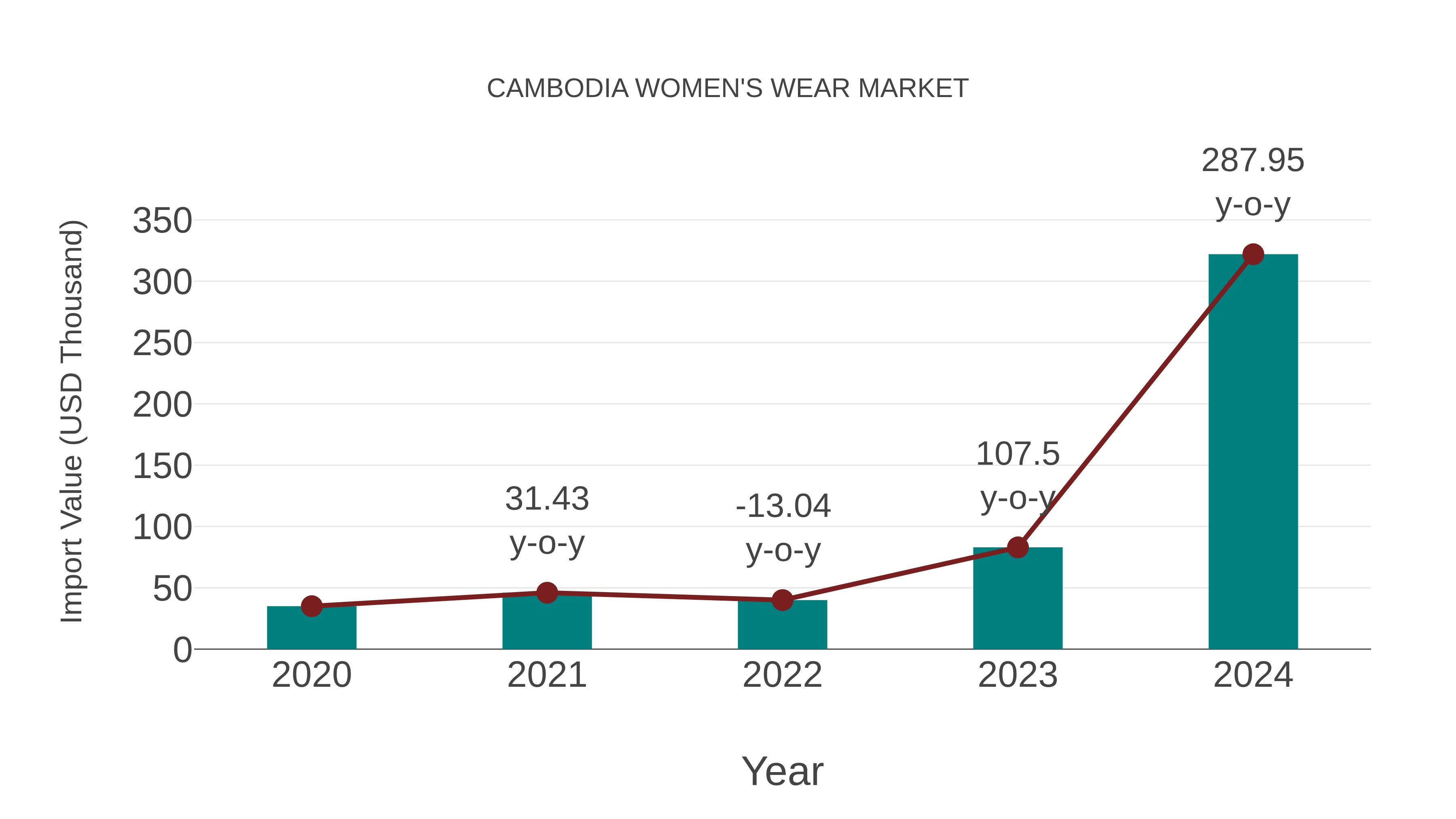 Cambodia Women`s Wear Market: Import Trend Analysis