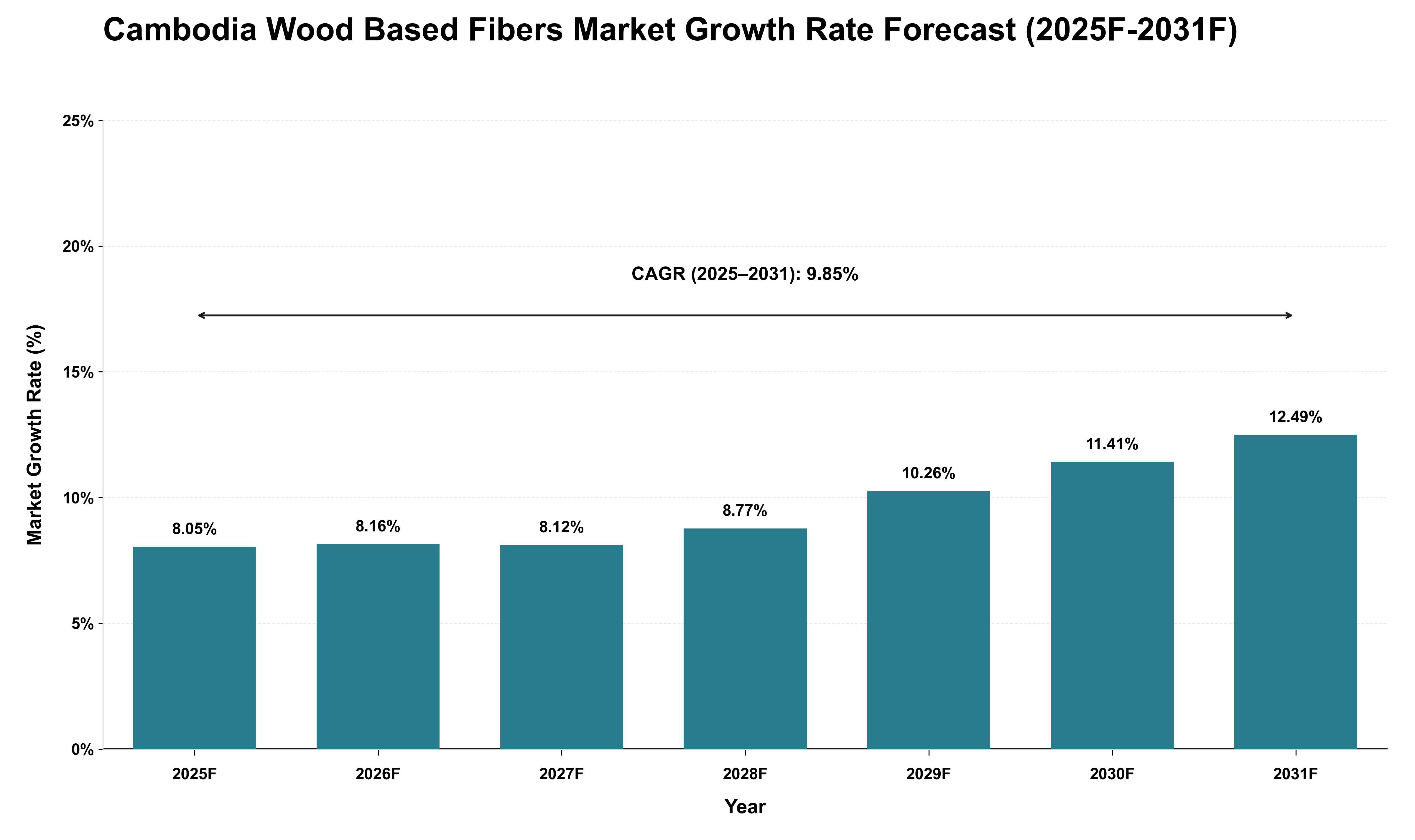 Cambodia Wood Based Fibers Market Growth Rate Analysis (2025 - 2031)