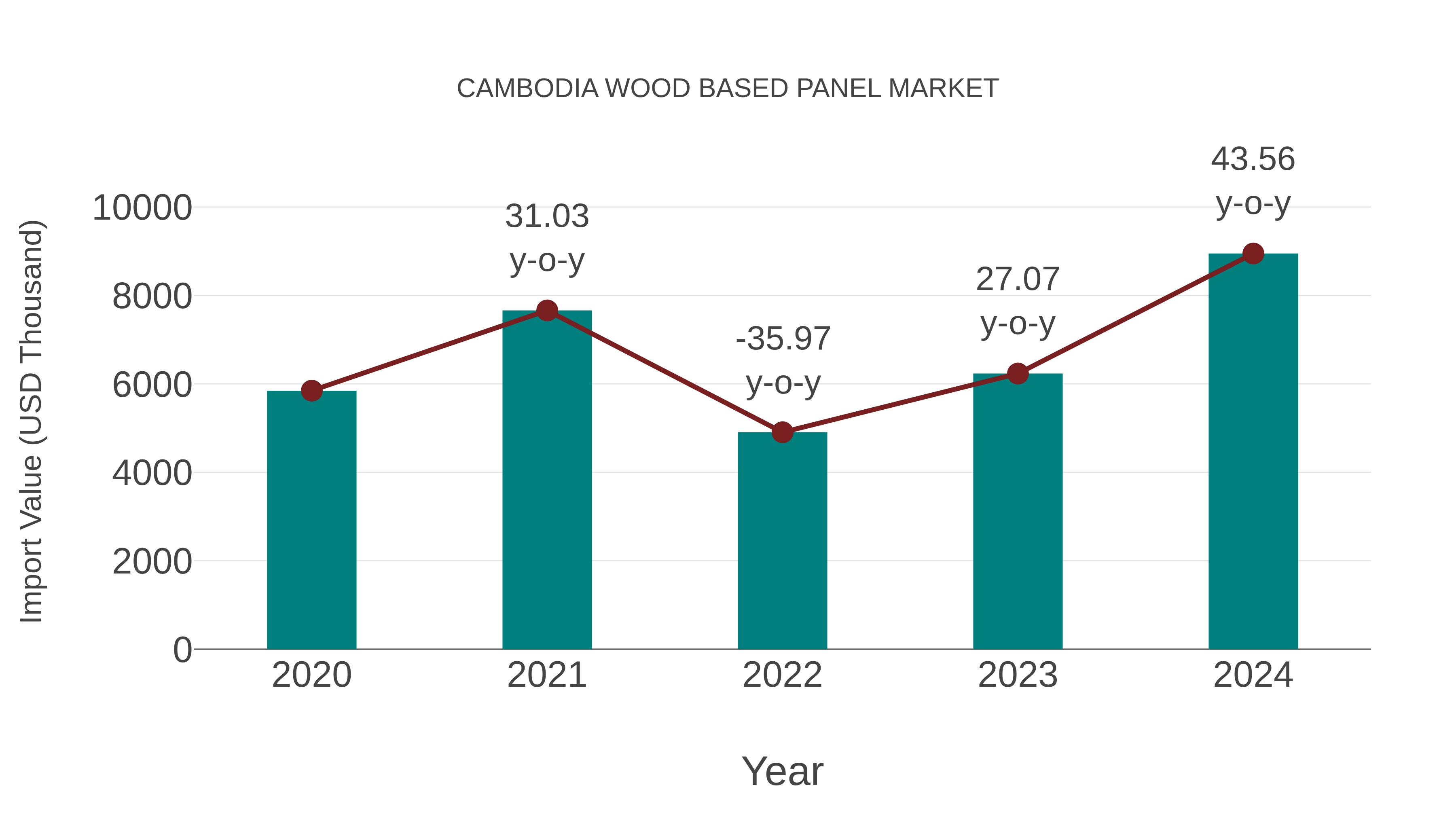 Cambodia Wood Based Panel Market: Import Trend Analysis