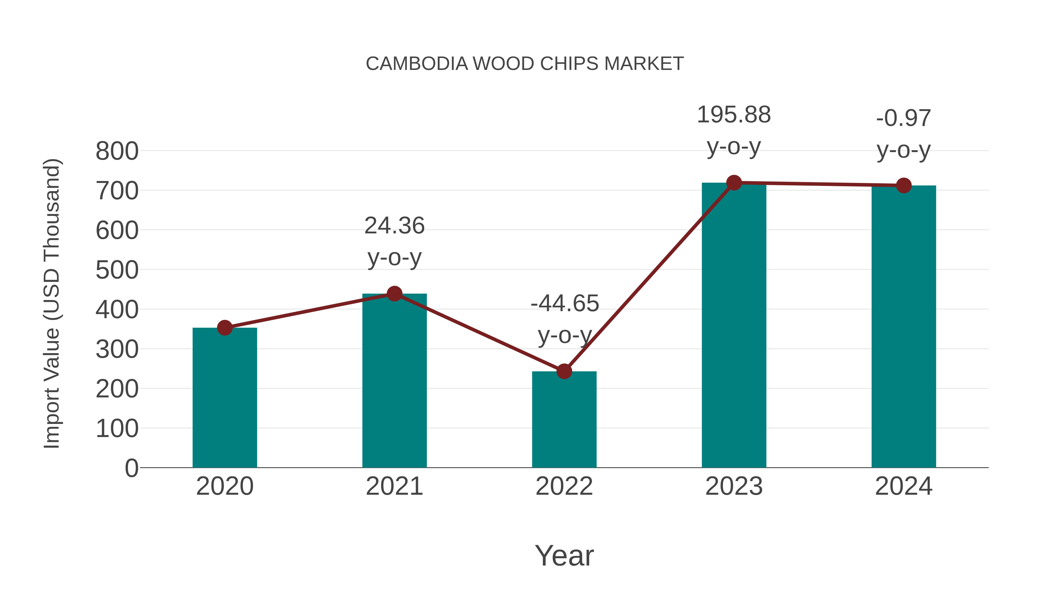 Cambodia Wood Chips Market: Import Trend Analysis