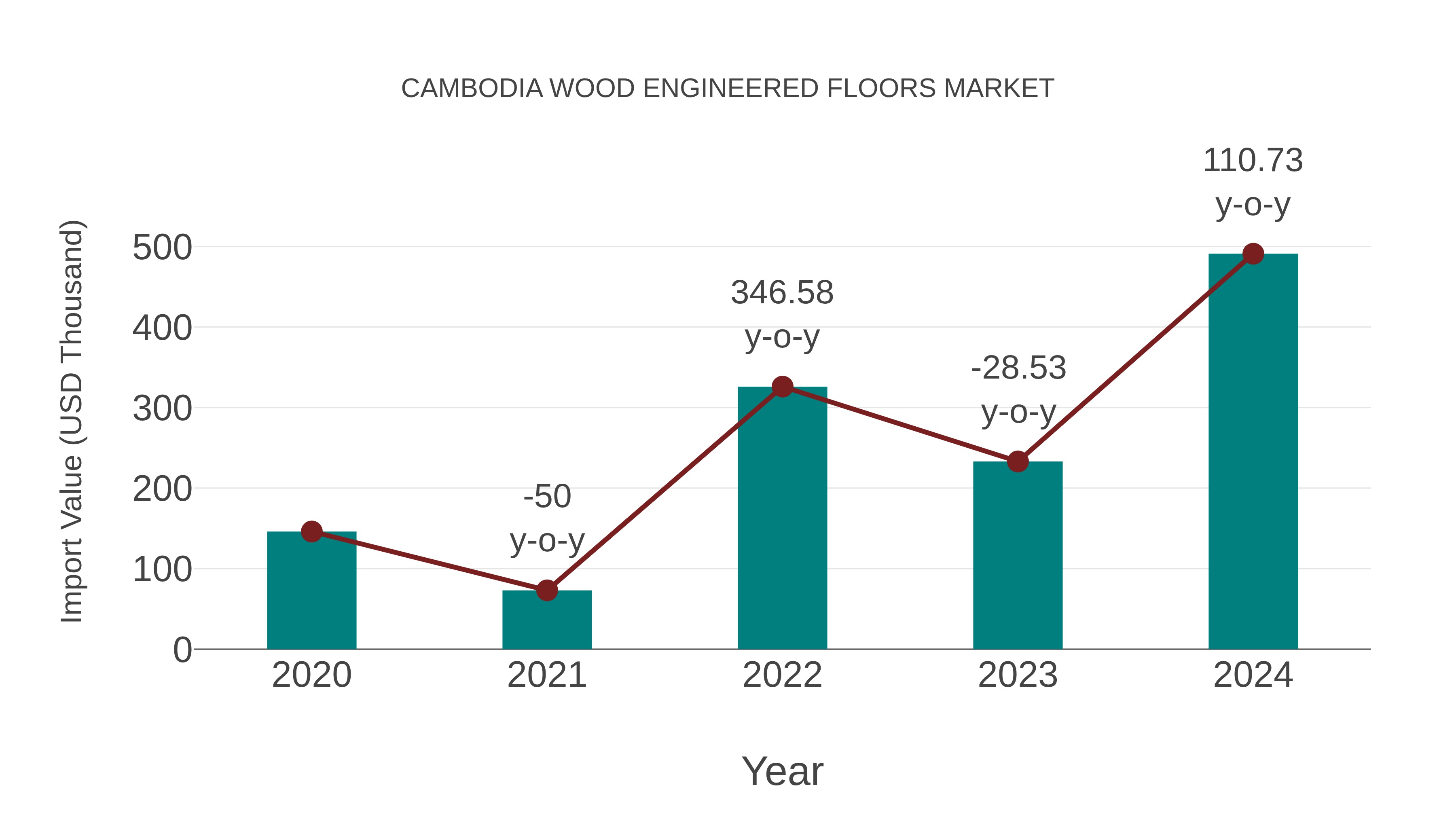  Cambodia Wood Engineered Floors Market: Import Trend Analysis