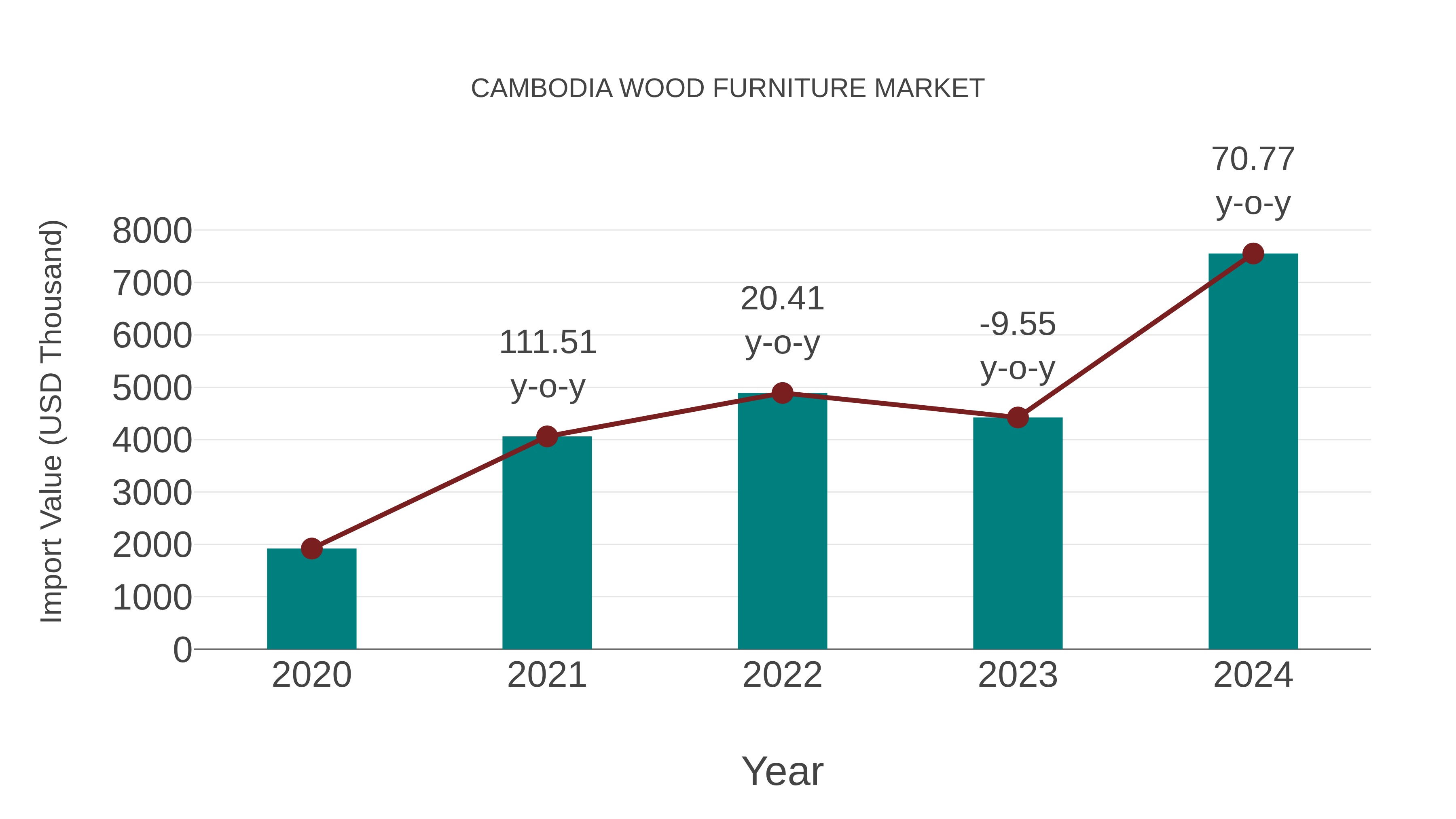 Cambodia Wood Furniture Market: Import Trend Analysis