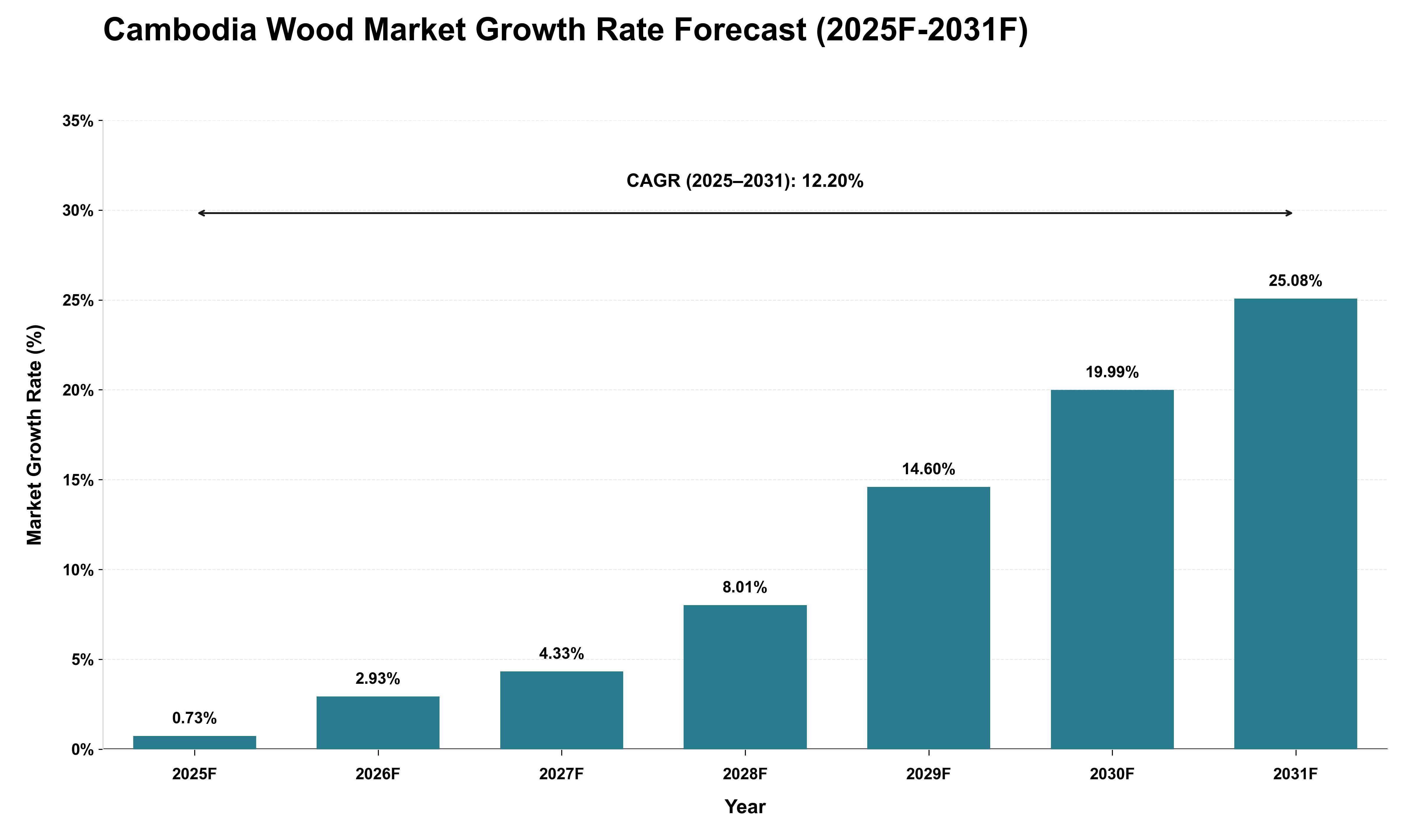 Cambodia Wood Market Growth Rate Analysis (2025 - 2031)
