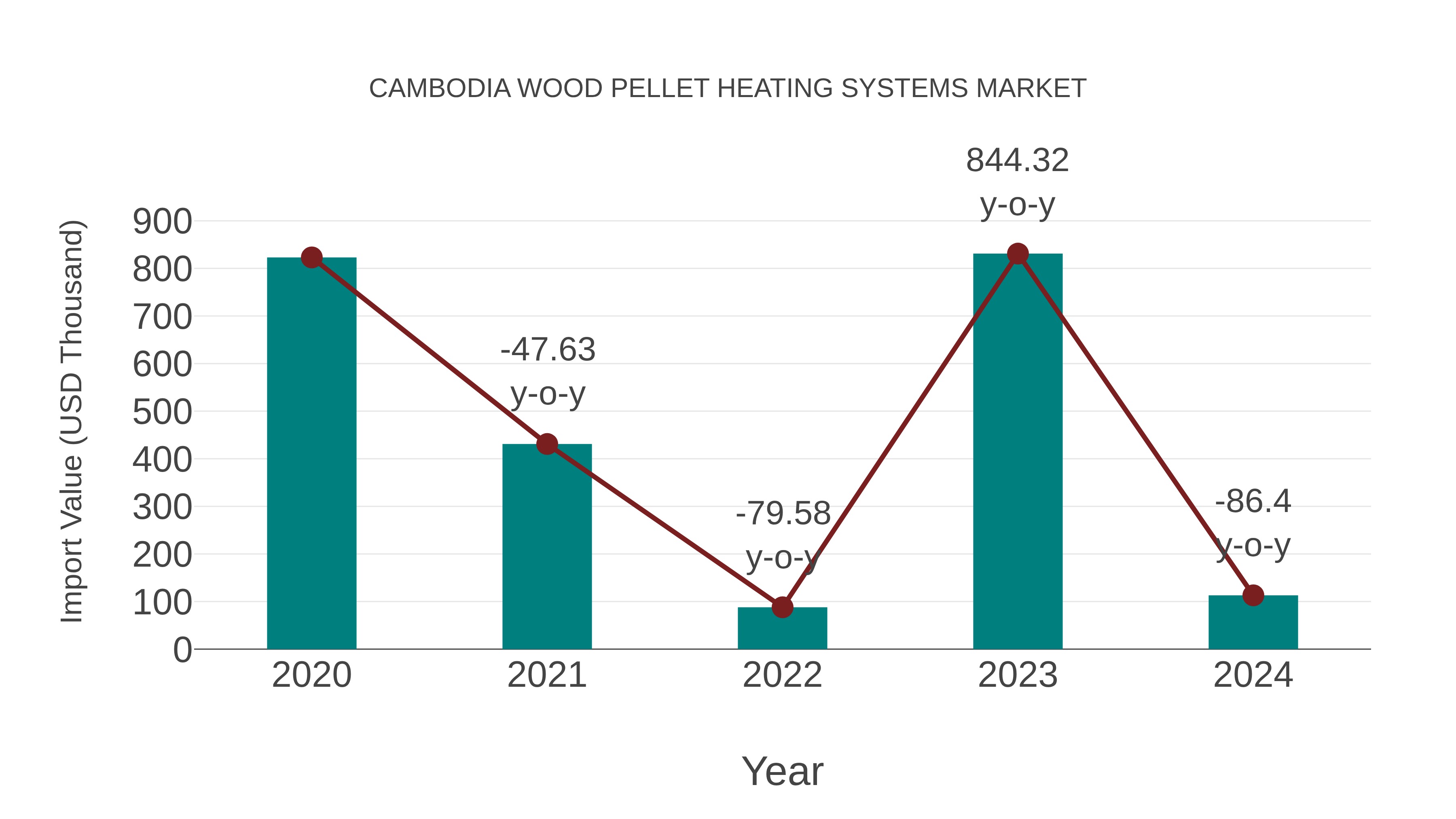  Cambodia Wood Pellet Heating Systems Market: Import Trend Analysis