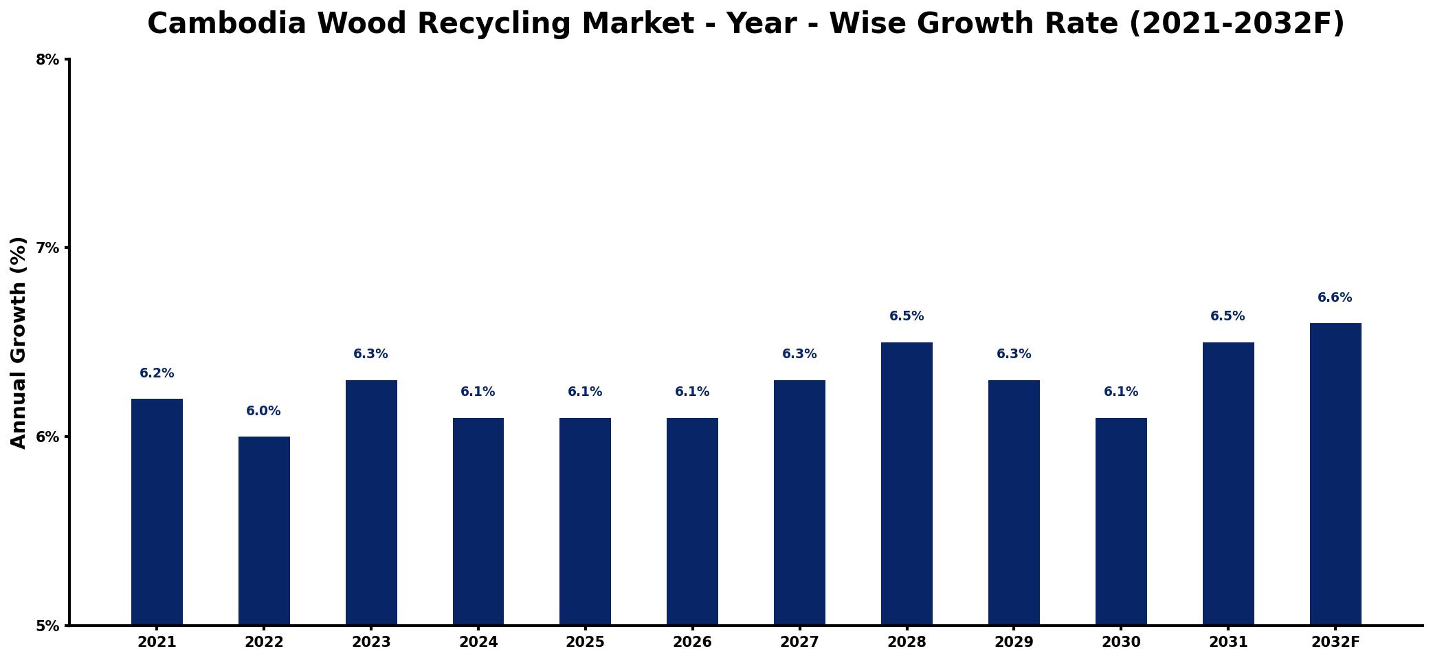 Cambodia Wood Recycling Market Year-wise Growth Rate and Key Drivers