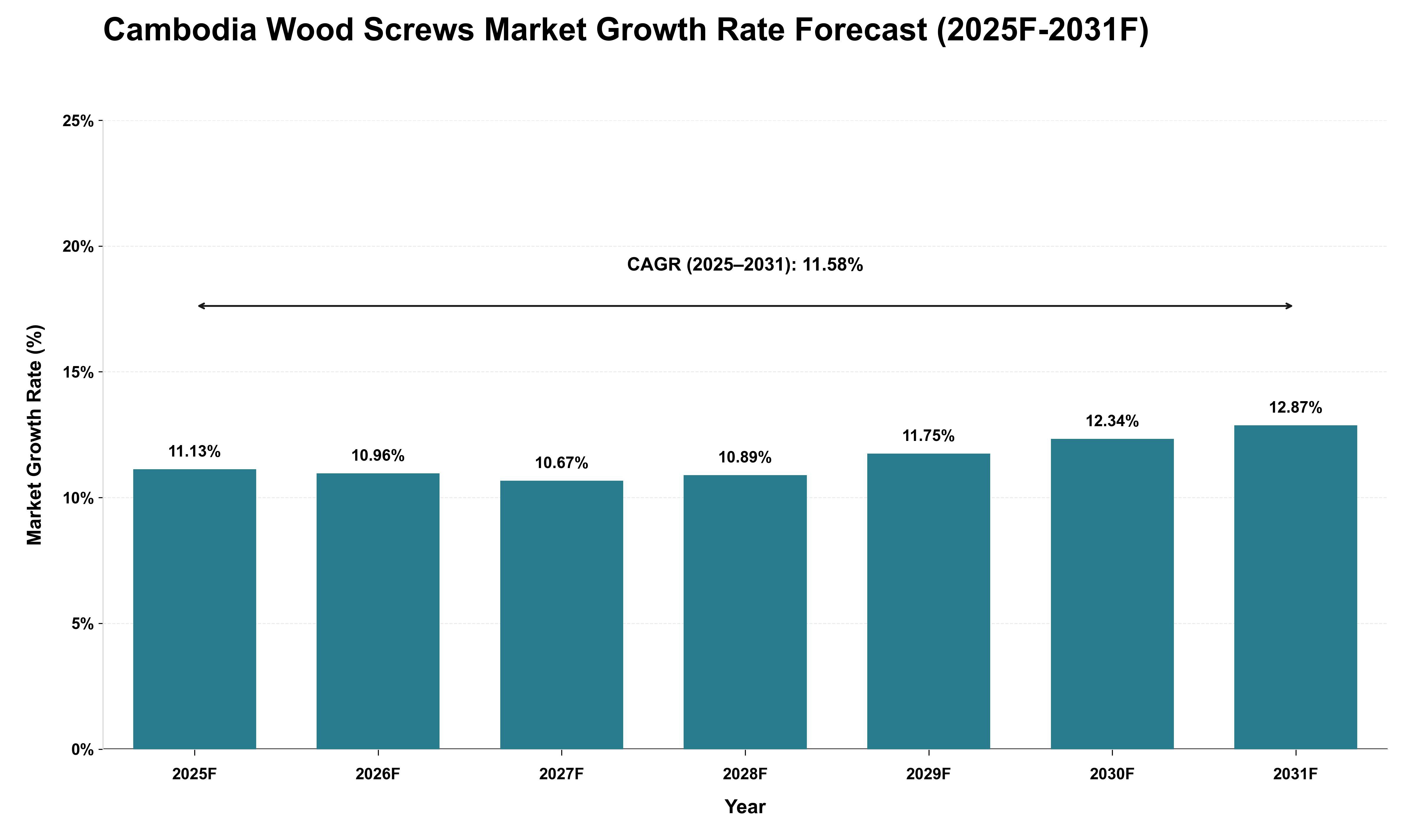 Cambodia Wood Screws Market Growth Rate Analysis (2025 - 2031)