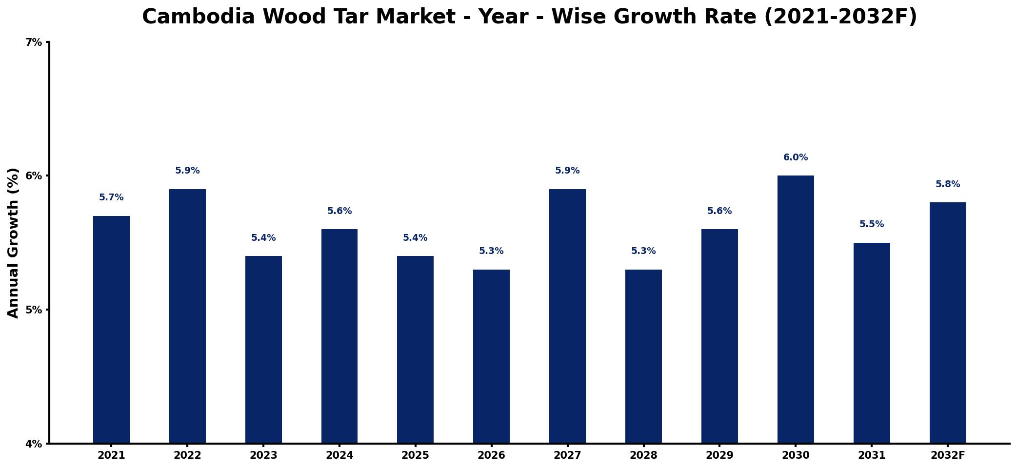 Cambodia Wood Tar Market Year-wise Growth Rate and Key Drivers
