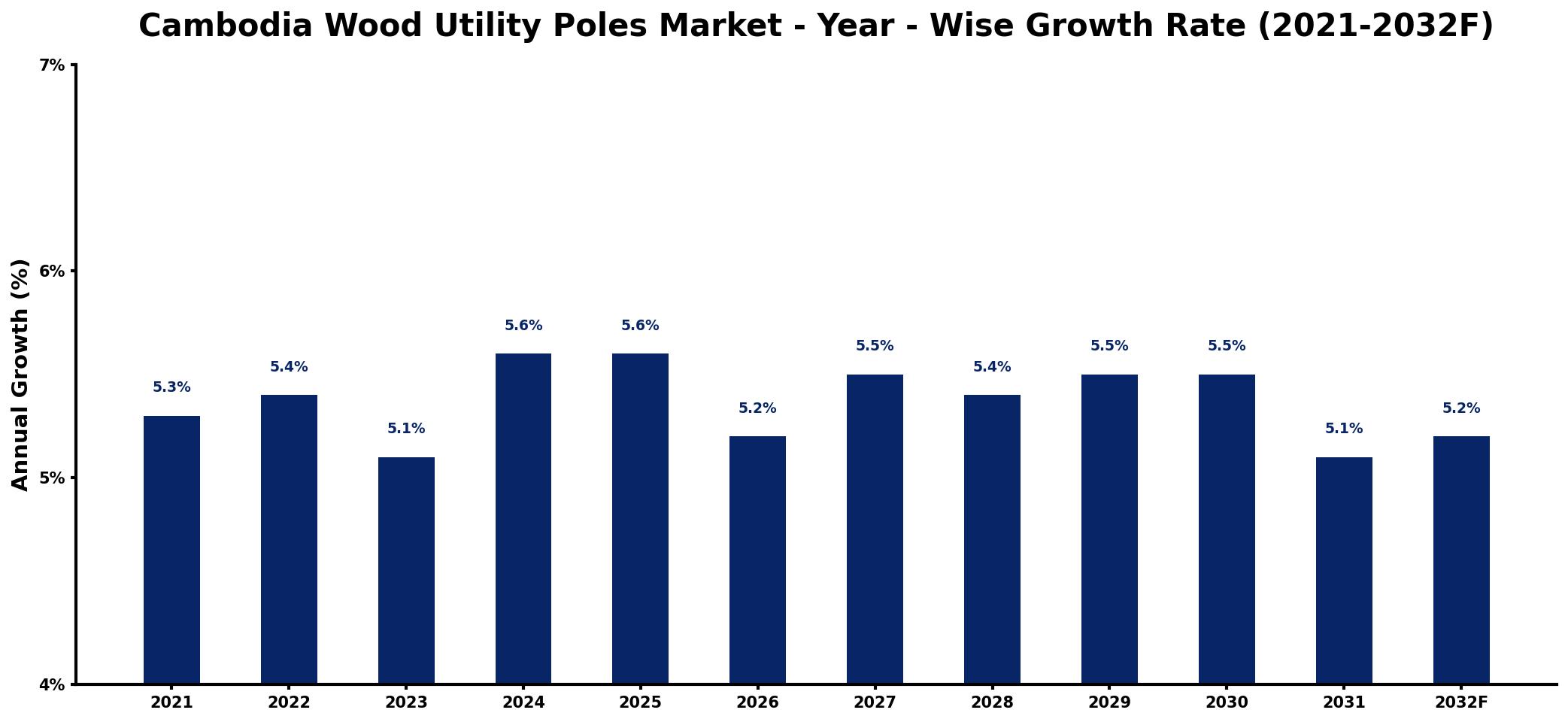 Cambodia Wood Utility Poles Market Year-wise Growth Rate and Key Drivers