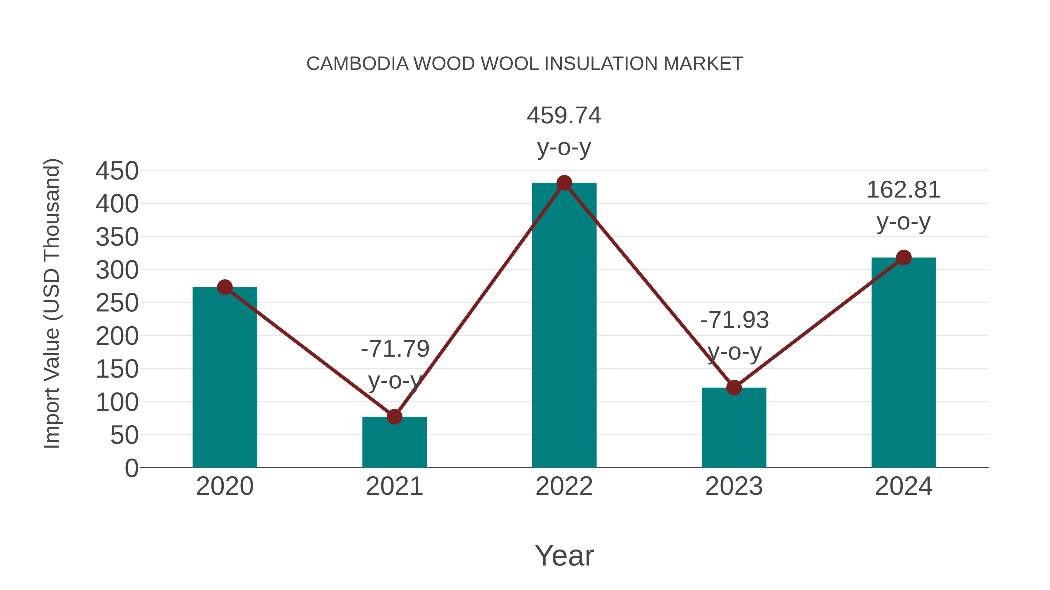  Cambodia Wood Wool Insulation Market: Import Trend Analysis