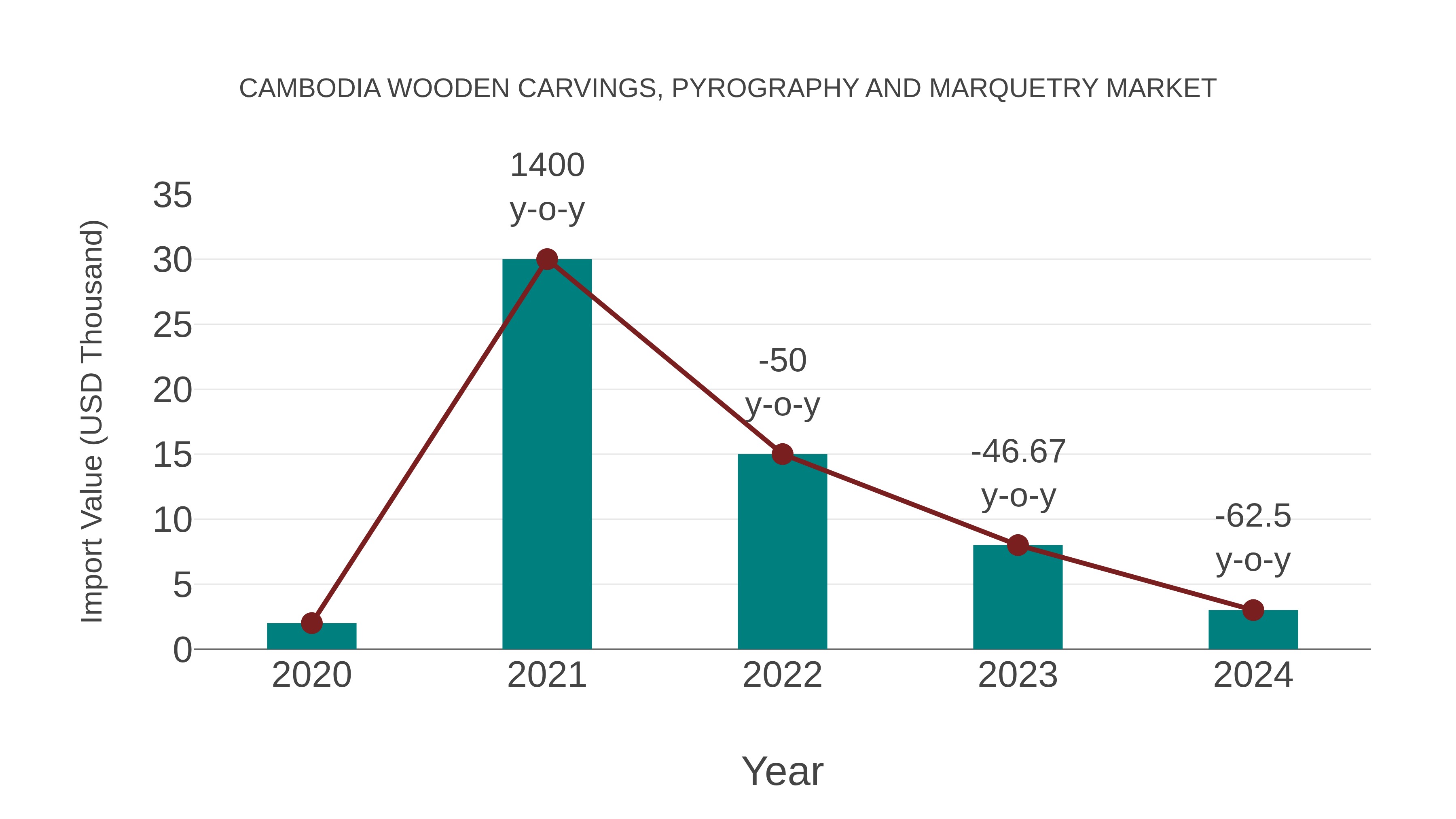 Cambodia Wooden Carvings, Pyrography and Marquetry Market: Import Trend Analysis