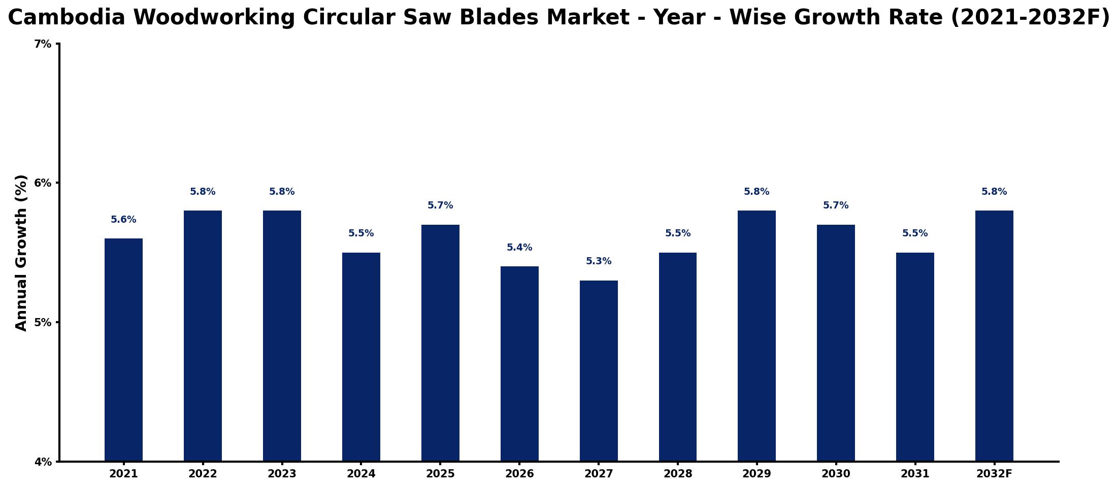 Cambodia Woodworking Circular Saw Blades Market Year-wise Growth Rate and Key Drivers