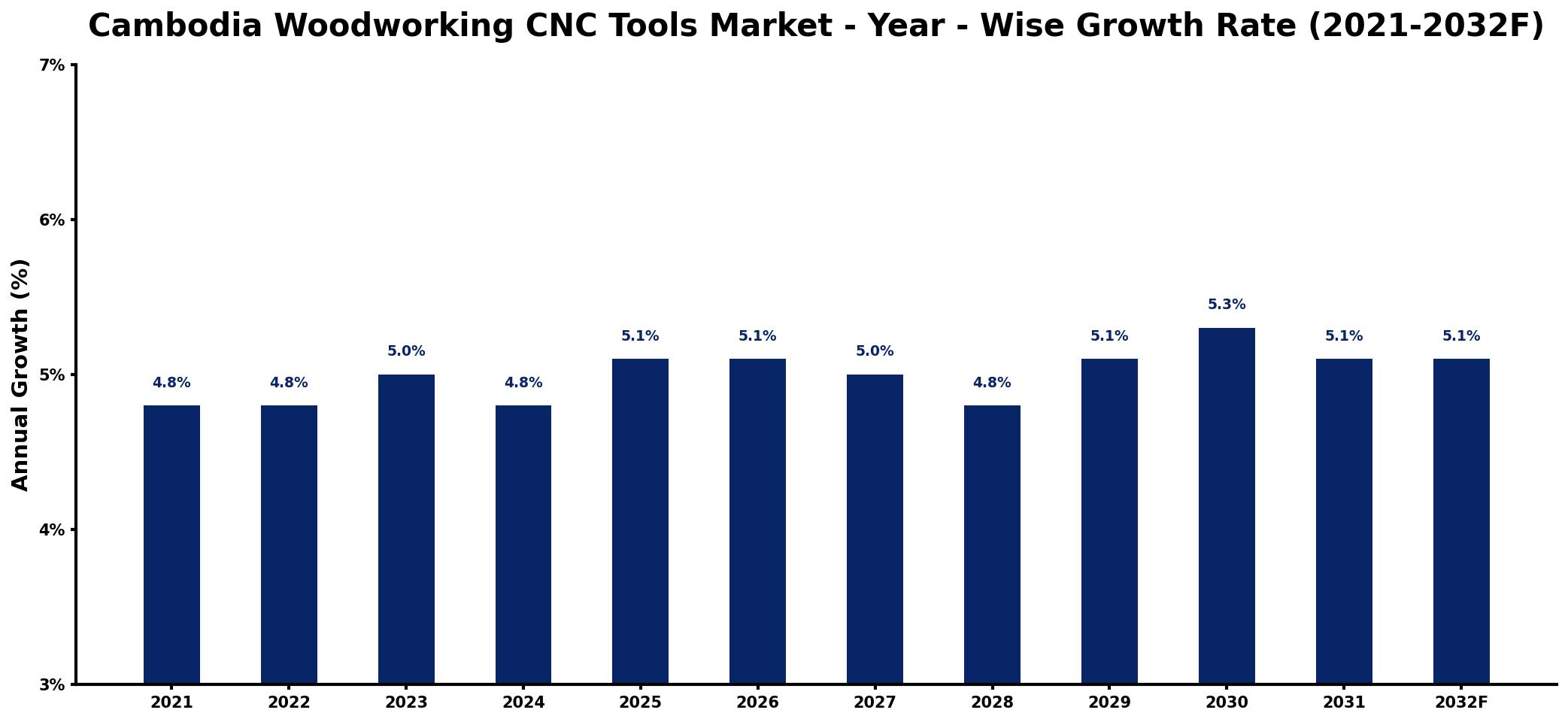 Cambodia Woodworking CNC Tools Market Year-wise Growth Rate and Key Drivers