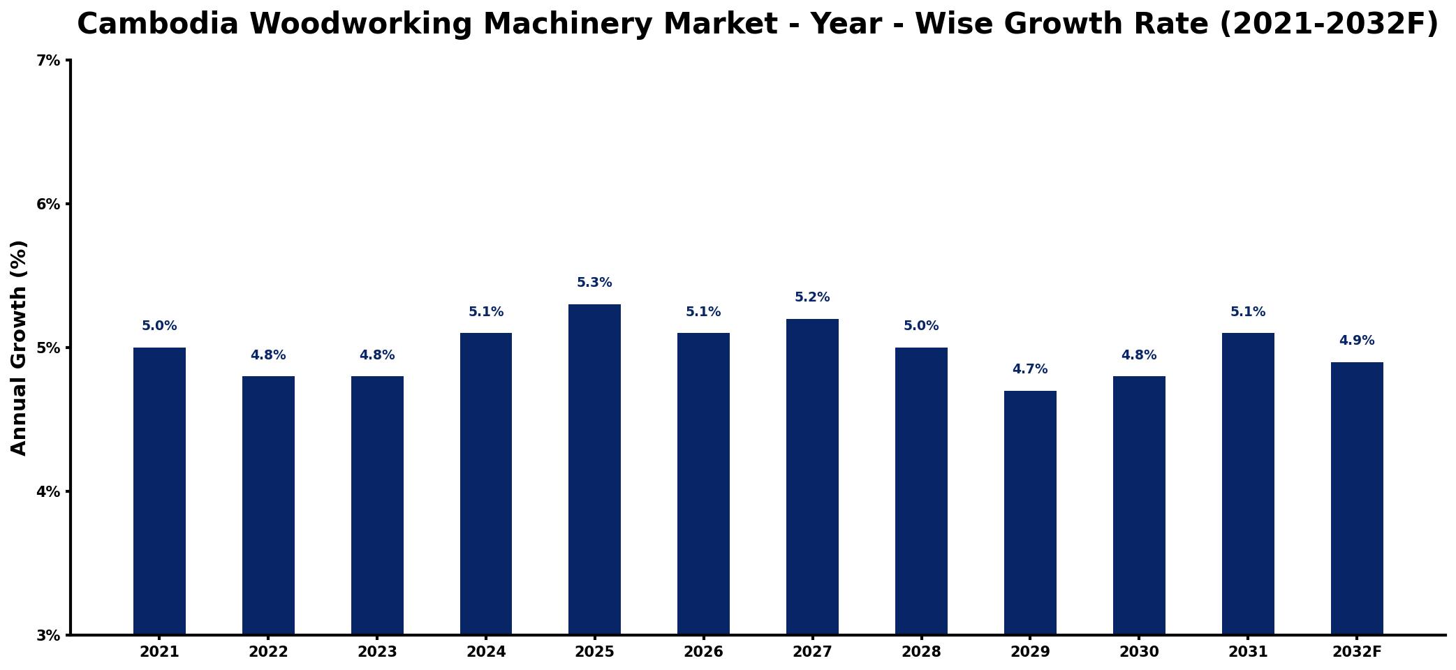 Cambodia Woodworking Machinery Market Year-wise Growth Rate and Key Drivers