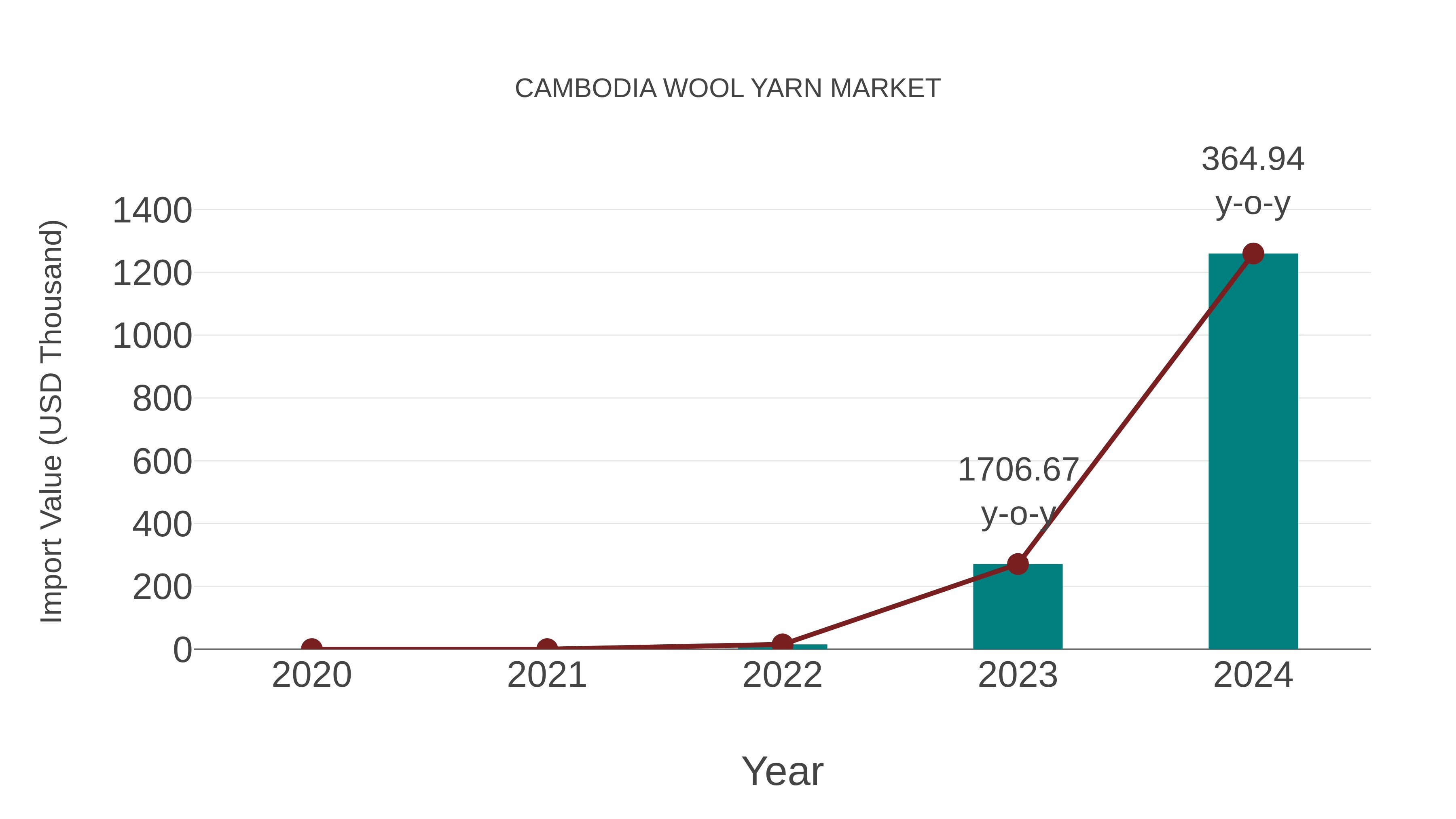Cambodia Wool Yarn Market: Import Trend Analysis