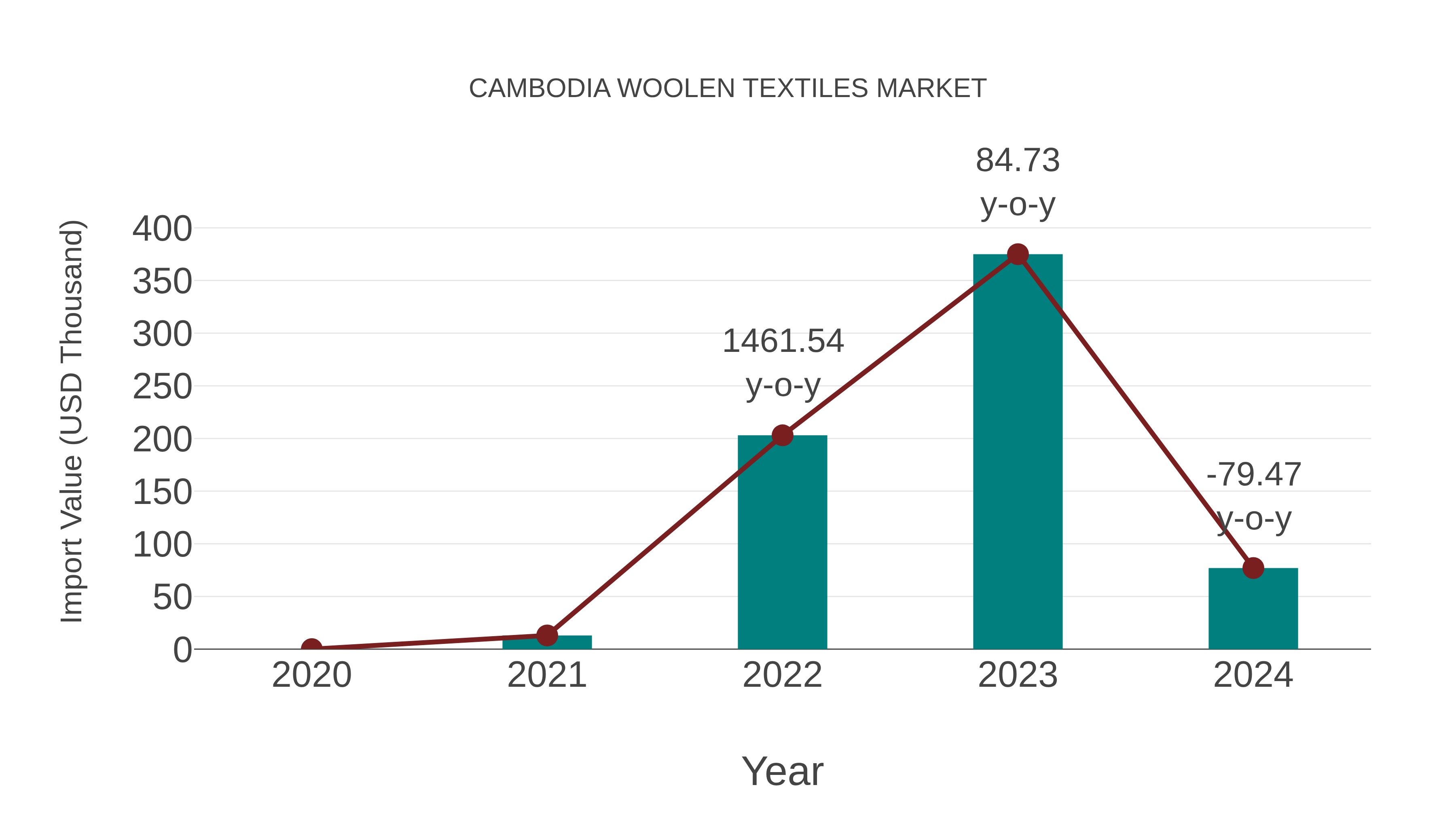 Cambodia Woolen Textiles Market: Import Trend Analysis