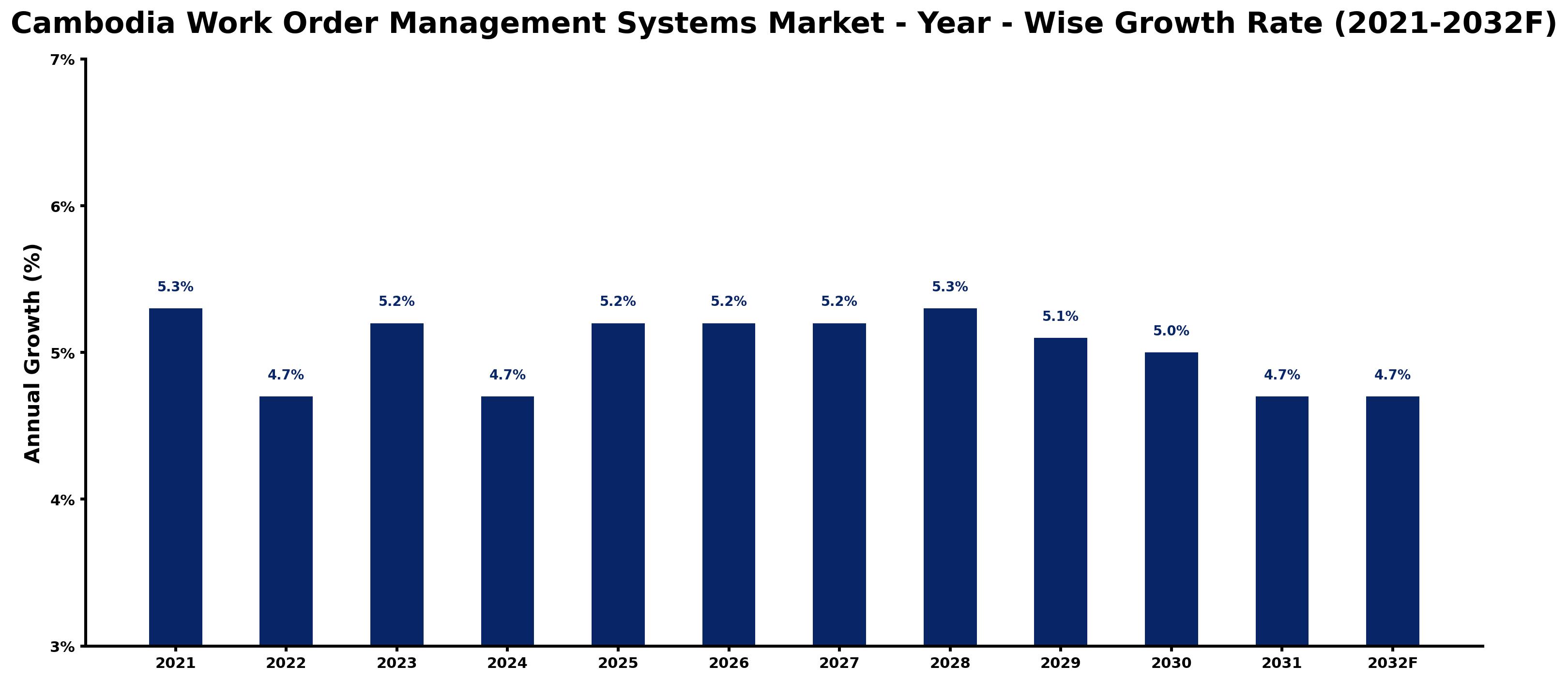 Cambodia Work Order Management Systems Market Year-wise Growth Rate and Key Drivers