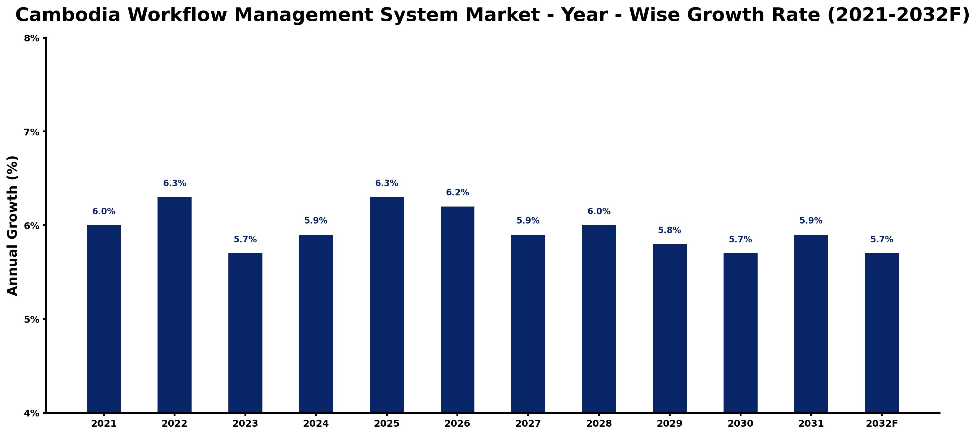 Cambodia Workflow Management System Market Year-wise Growth Rate and Key Drivers