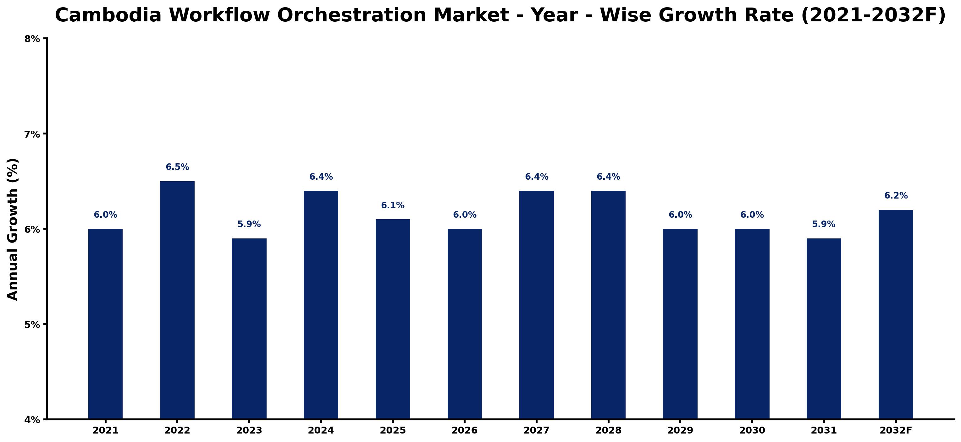 Cambodia Workflow Orchestration Market Year-wise Growth Rate and Key Drivers