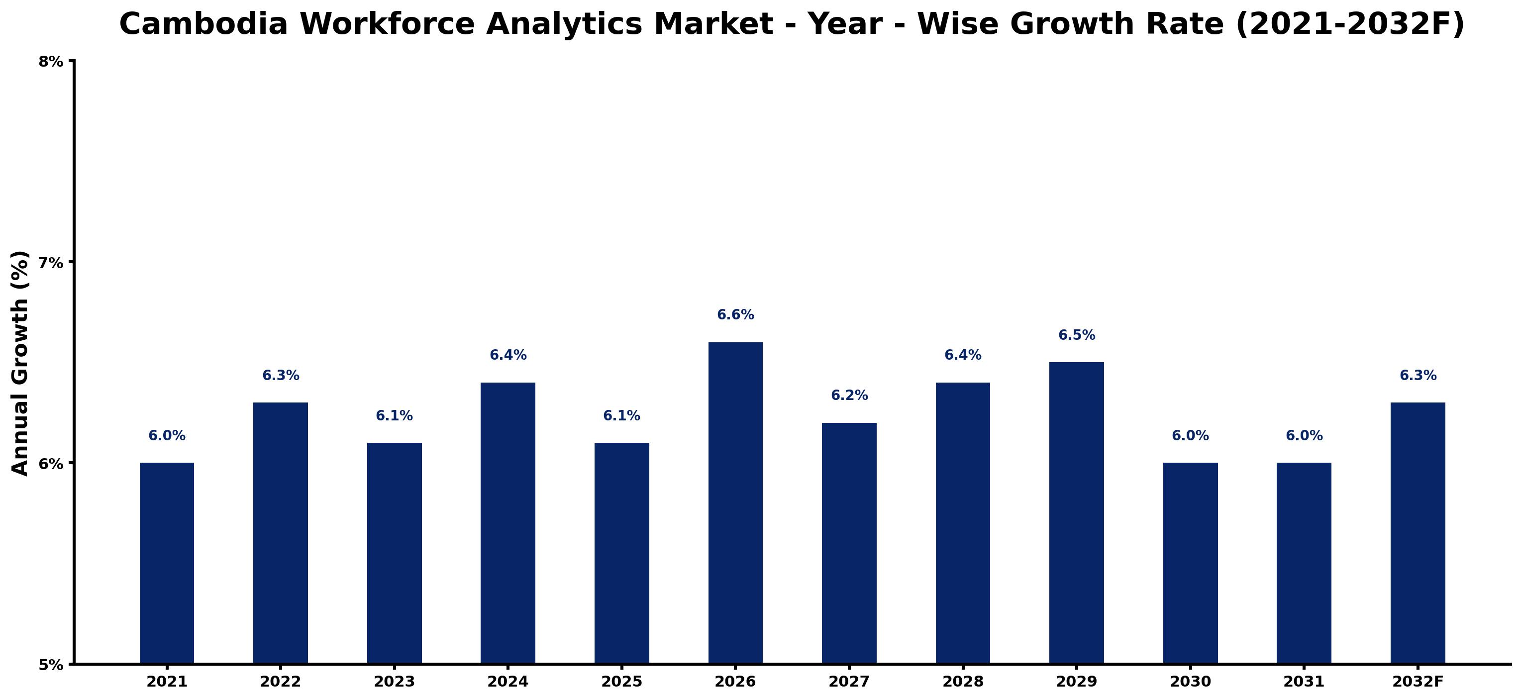 Cambodia Workforce Analytics Market Year-wise Growth Rate and Key Drivers