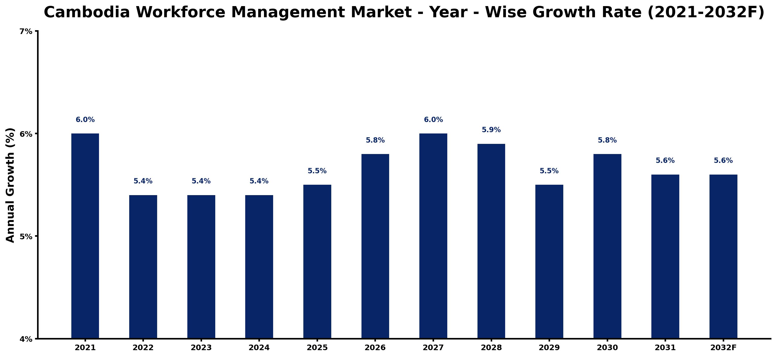 Cambodia Workforce Management Market Year-wise Growth Rate and Key Drivers