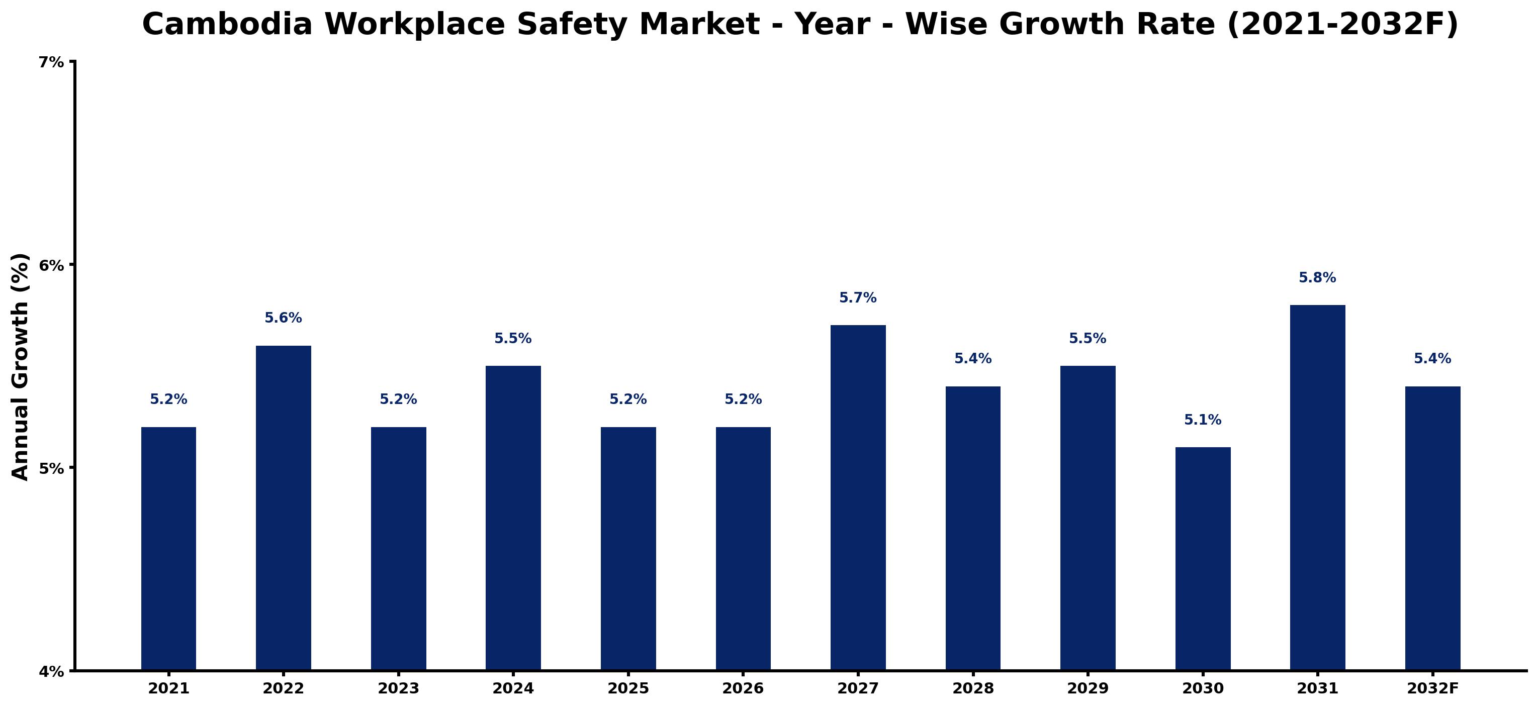 Cambodia Workplace Safety Market Year-wise Growth Rate and Key Drivers