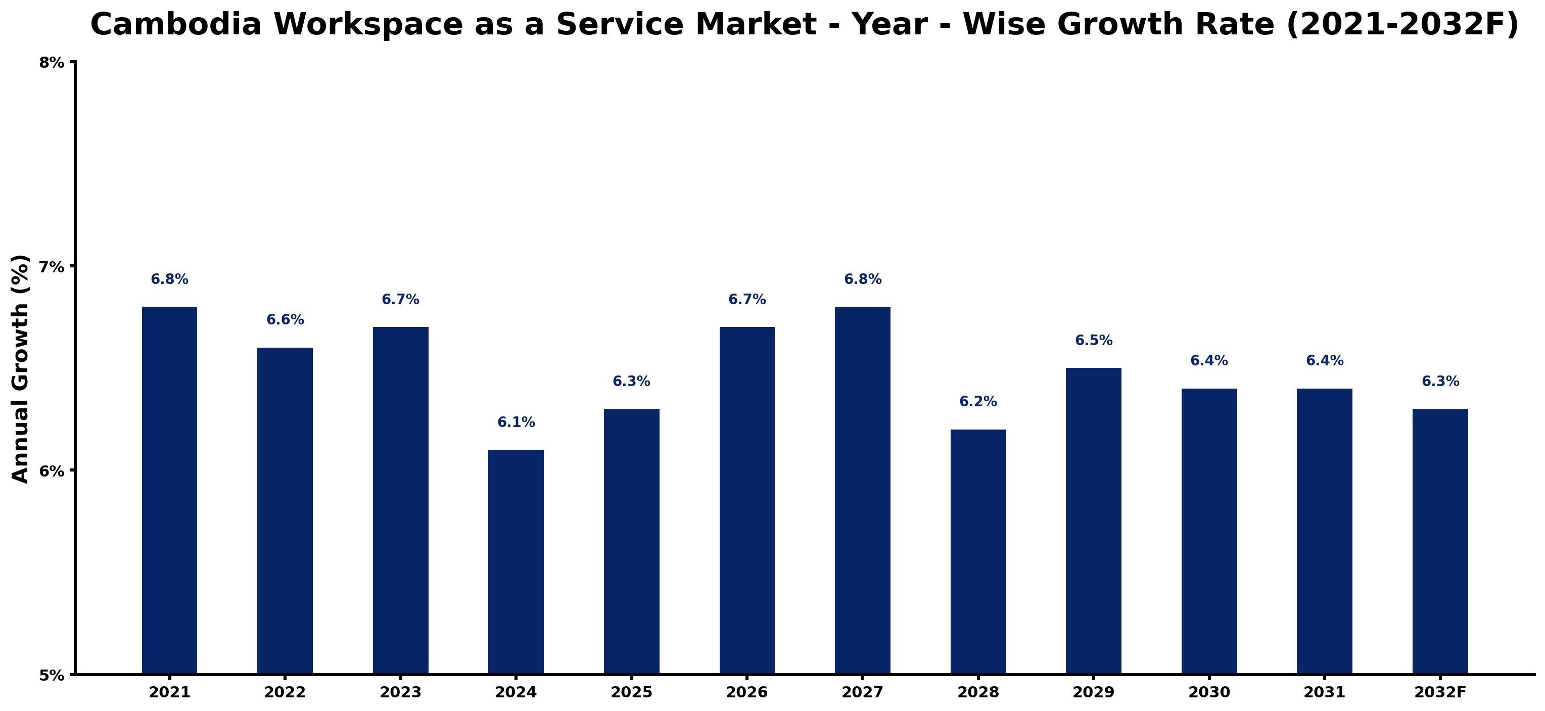Cambodia Workspace as a Service Market Year-wise Growth Rate and Key Drivers