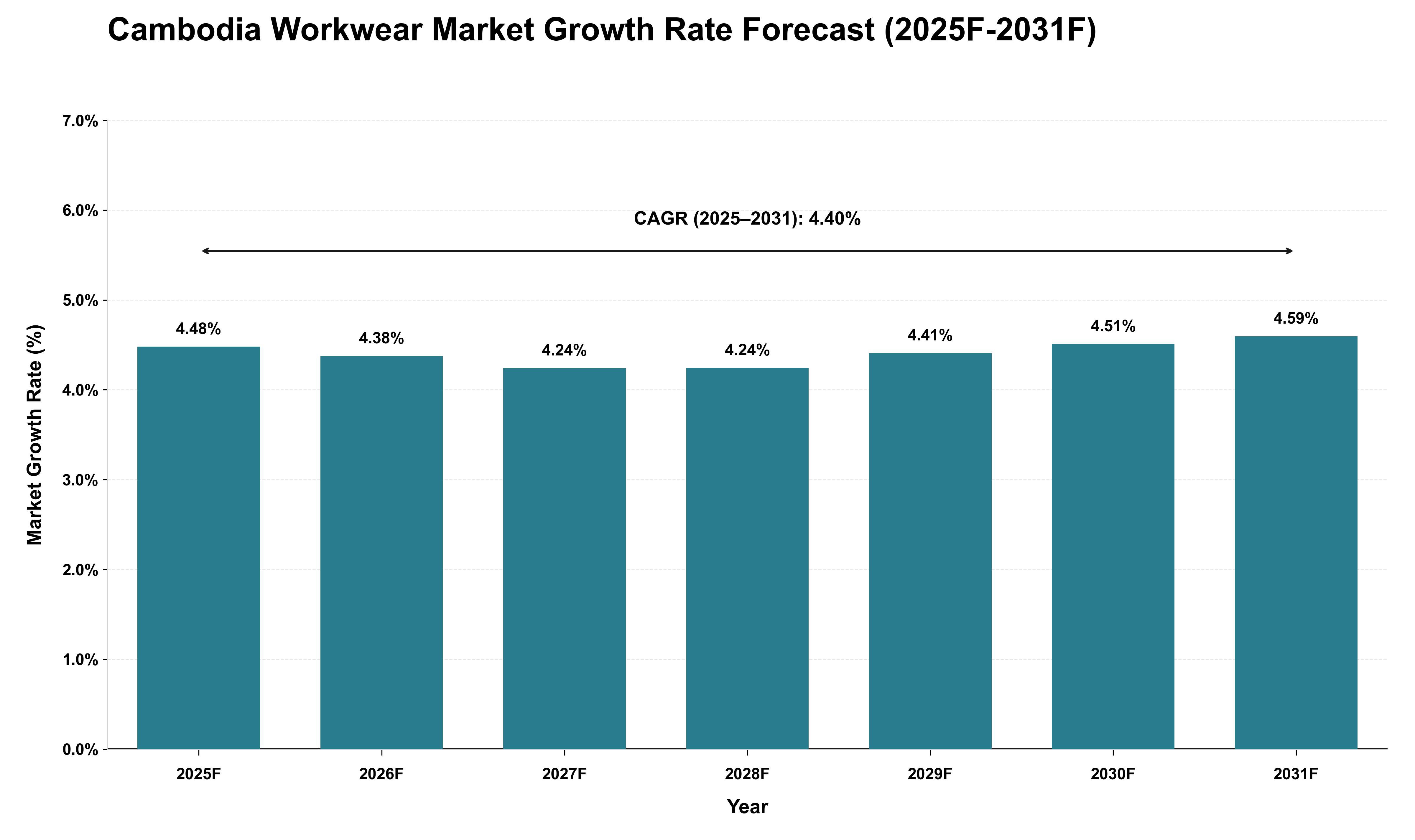 Cambodia Workwear Market Growth Rate Analysis (2025 - 2031)