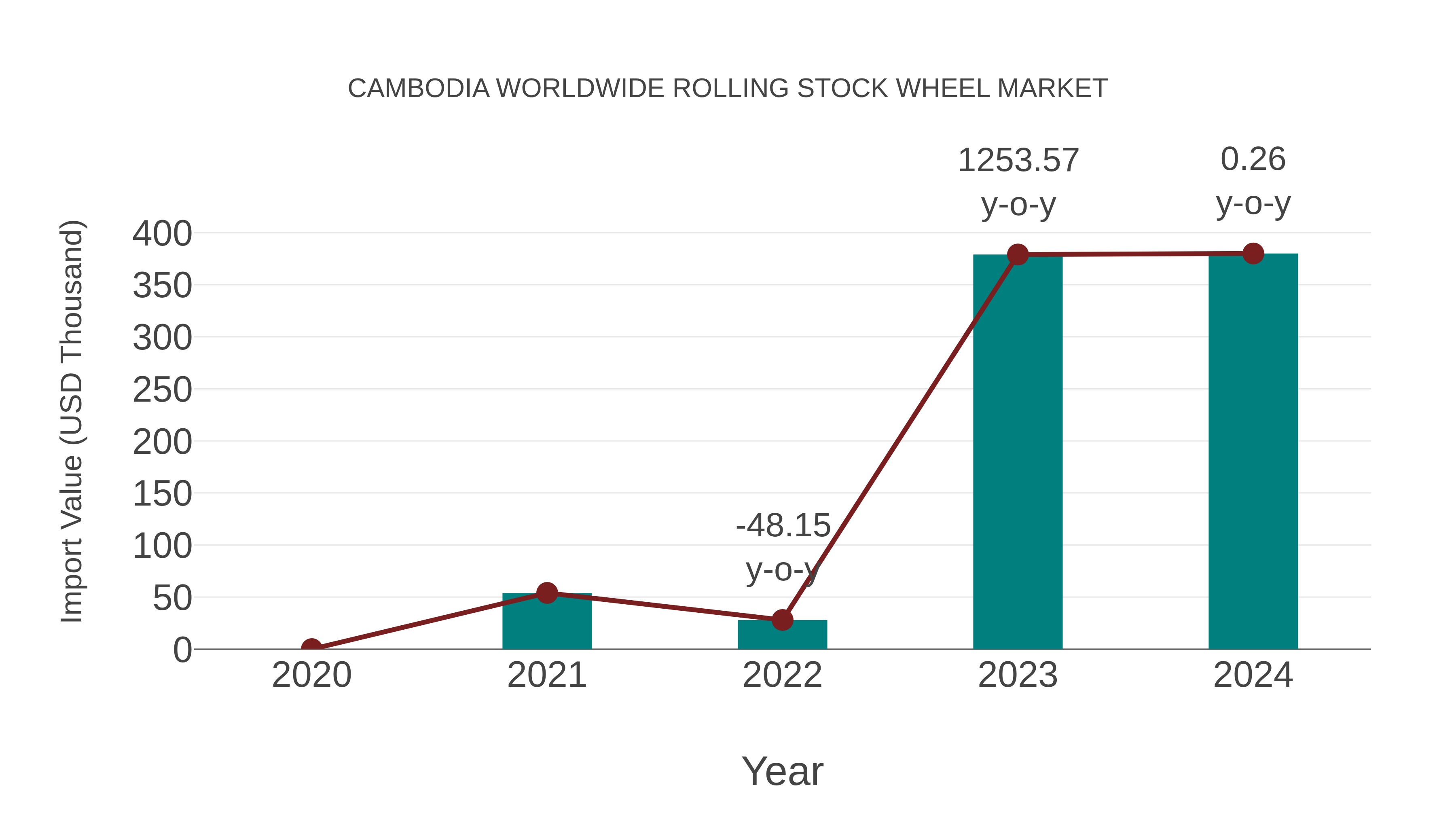 Cambodia Worldwide Rolling Stock Wheel Market: Import Trend Analysis