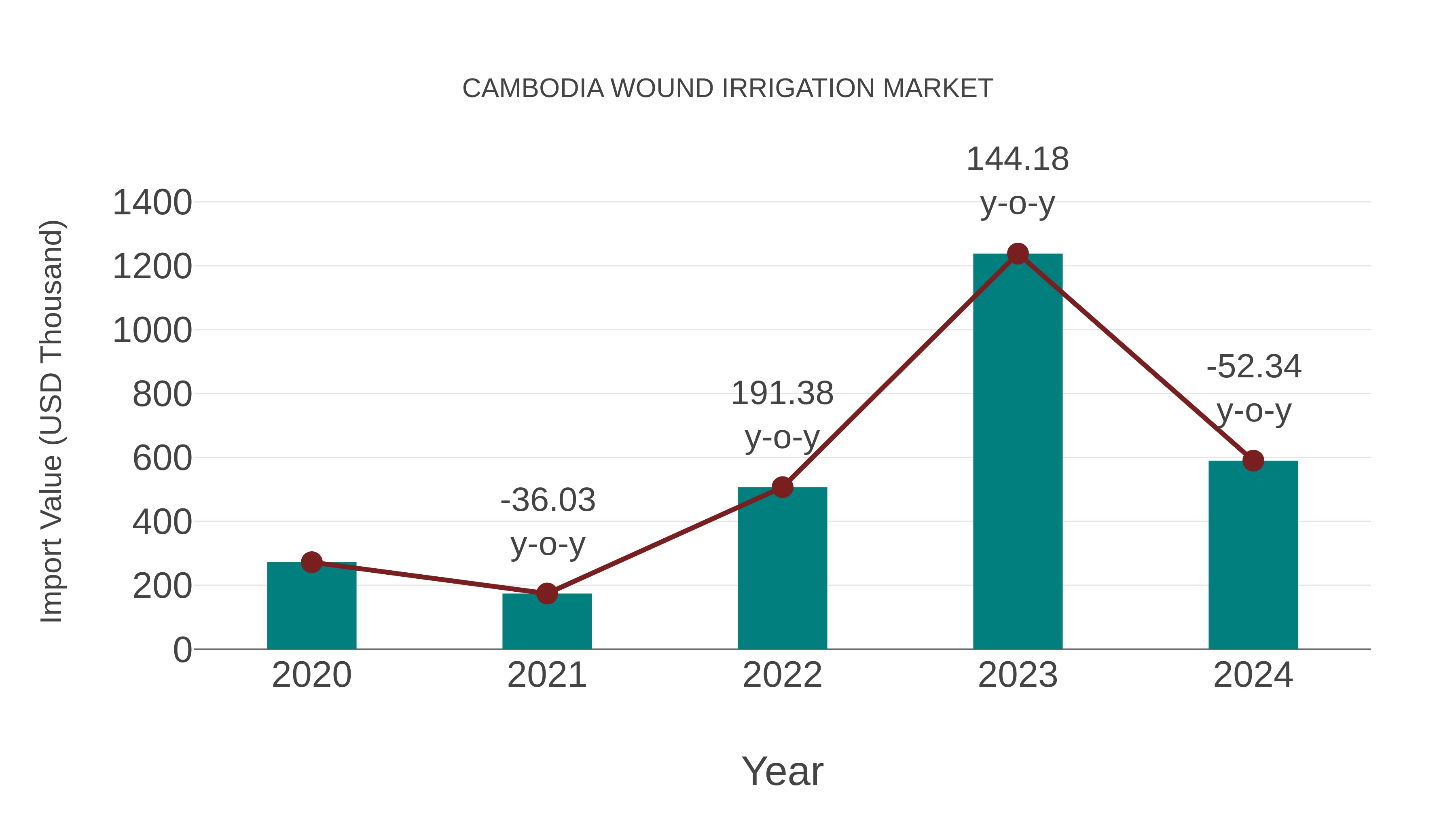 Cambodia Wound Irrigation Market: Import Trend Analysis