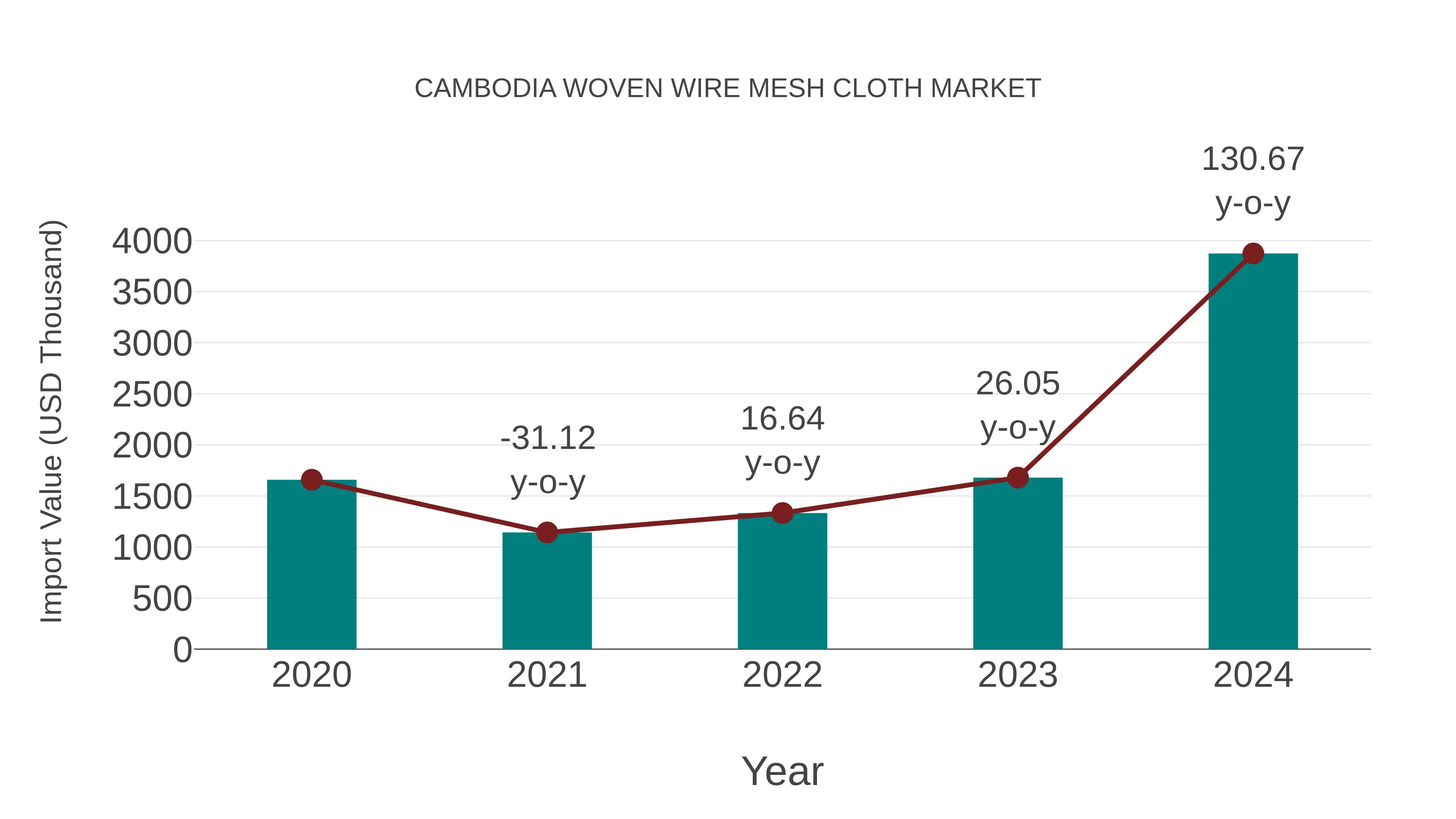 Cambodia Woven Wire Mesh Cloth Market: Import Trend Analysis