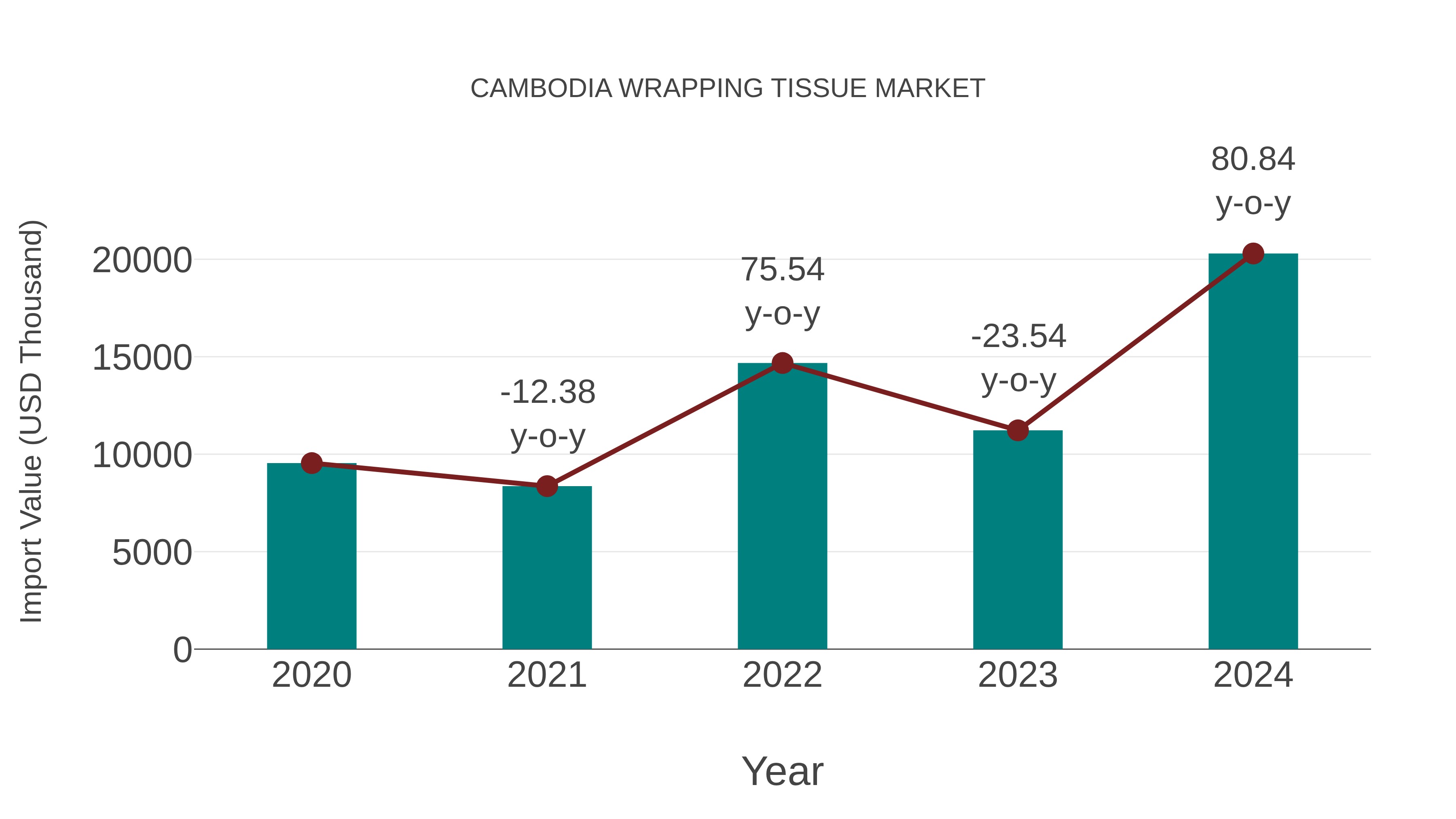  Cambodia Wrapping Tissue Market: Import Trend Analysis